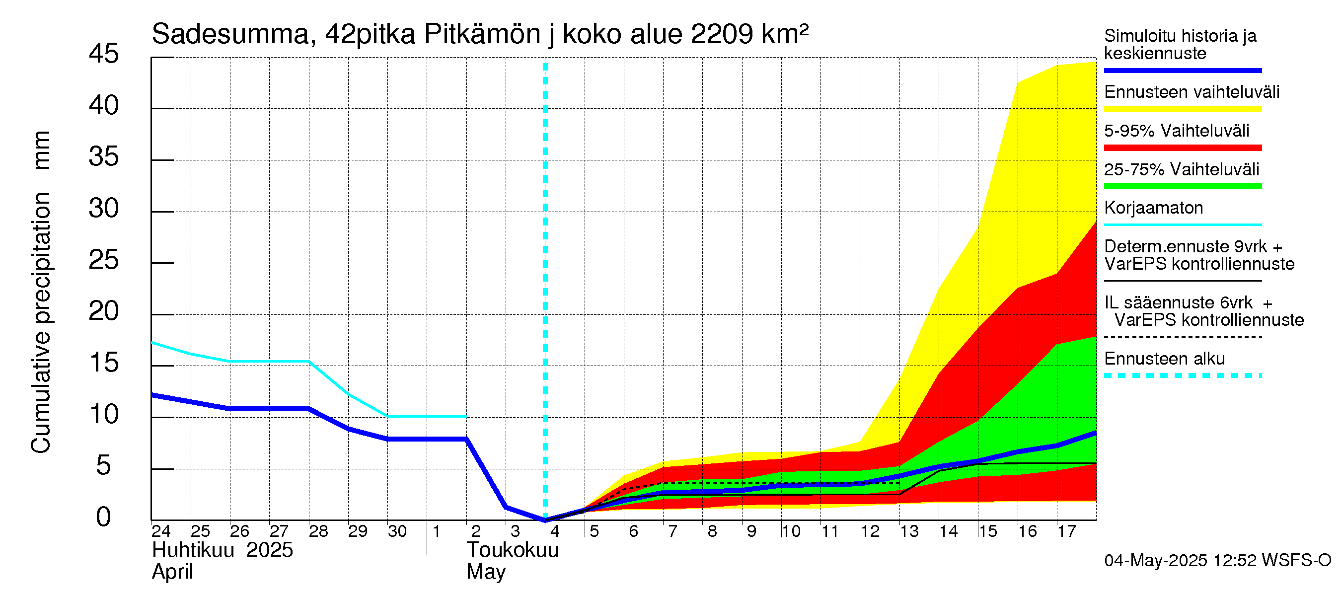Kyrönjoen vesistöalue - Pitkämön juoksutus: Sade - summa