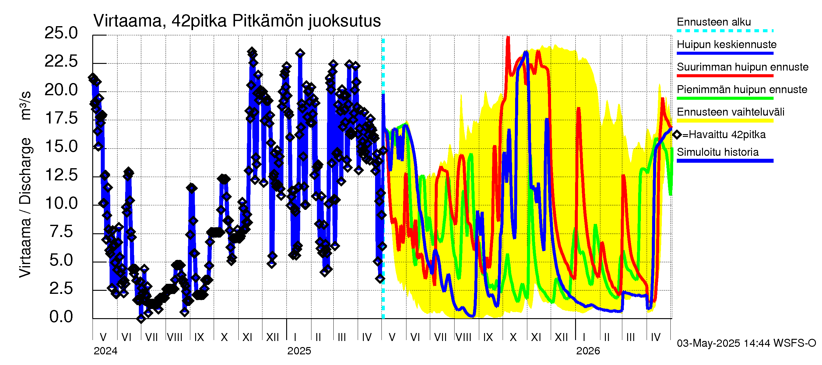 Kyrönjoen vesistöalue - Pitkämön tekojärvi: Lähtövirtaama / juoksutus - huippujen keski- ja ääriennusteet
