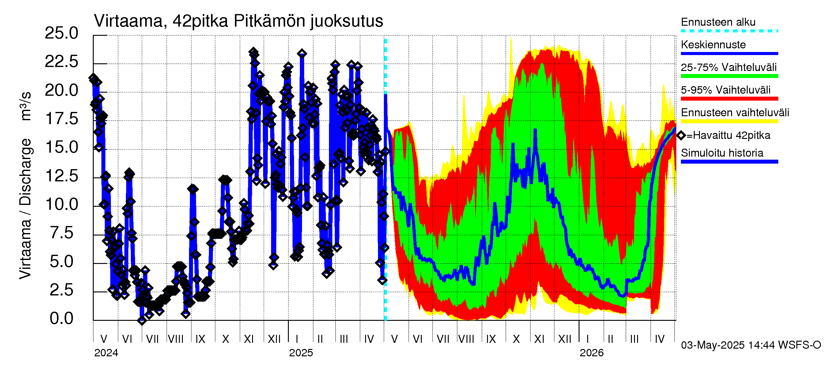 Kyrönjoen vesistöalue - Pitkämön tekojärvi: Lähtövirtaama / juoksutus - jakaumaennuste