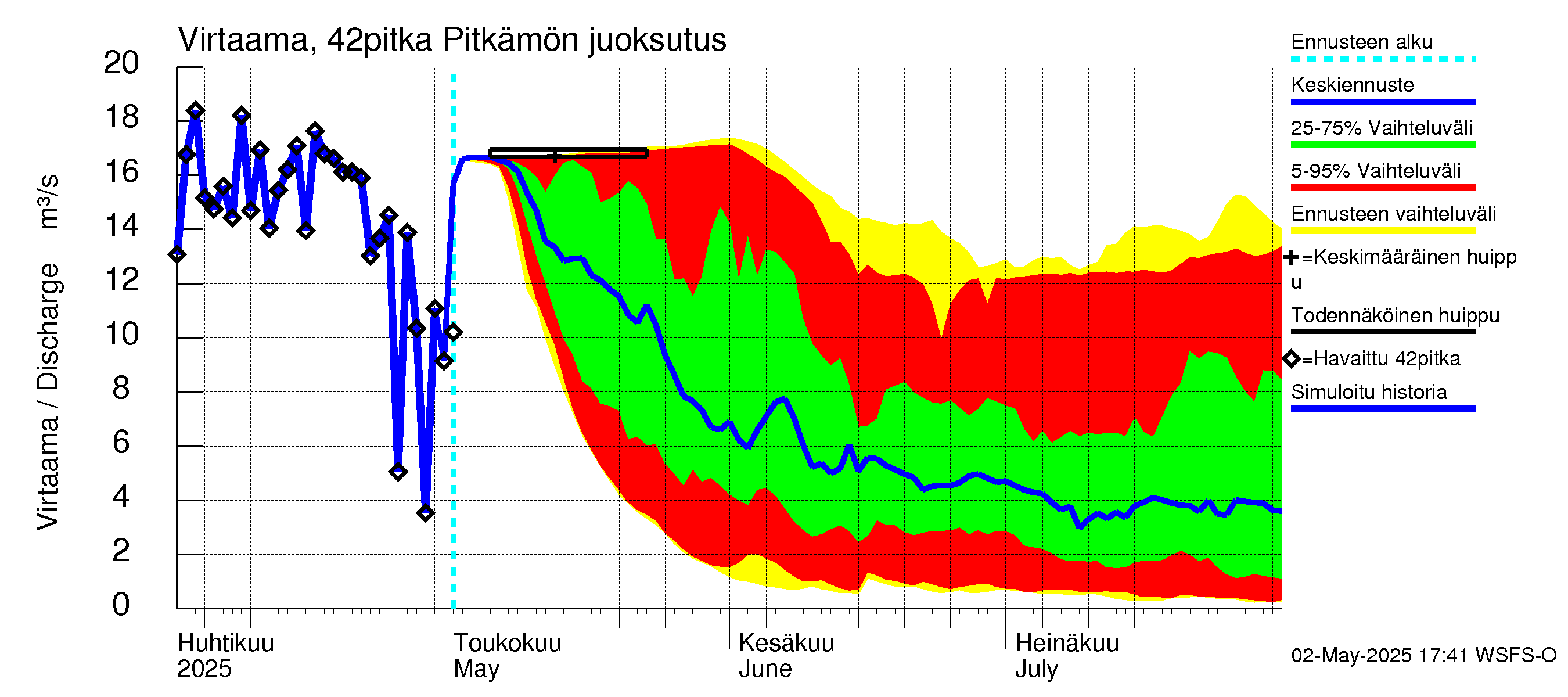Kyrönjoen vesistöalue - Pitkämön tekojärvi: Lähtövirtaama / juoksutus - jakaumaennuste