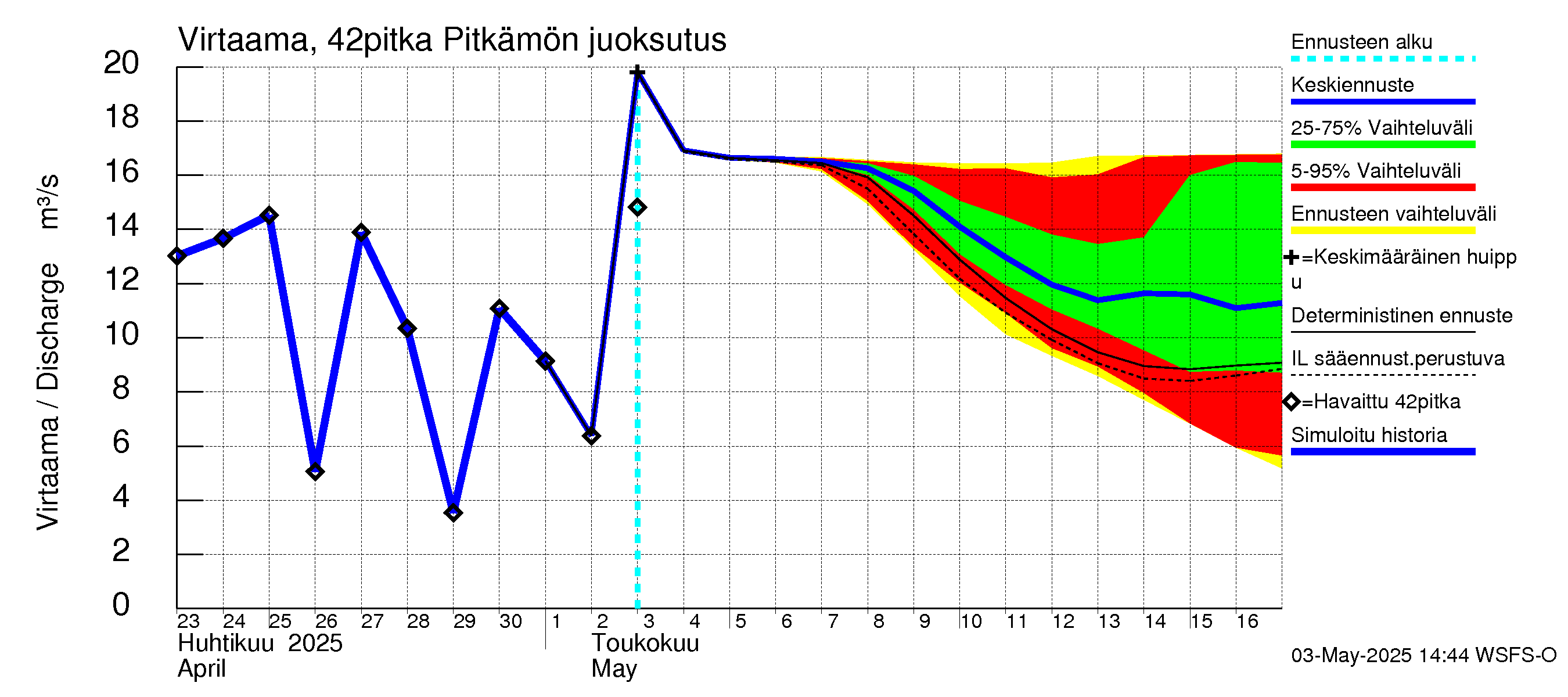 Kyrönjoen vesistöalue - Pitkämön tekojärvi: Lähtövirtaama / juoksutus - jakaumaennuste
