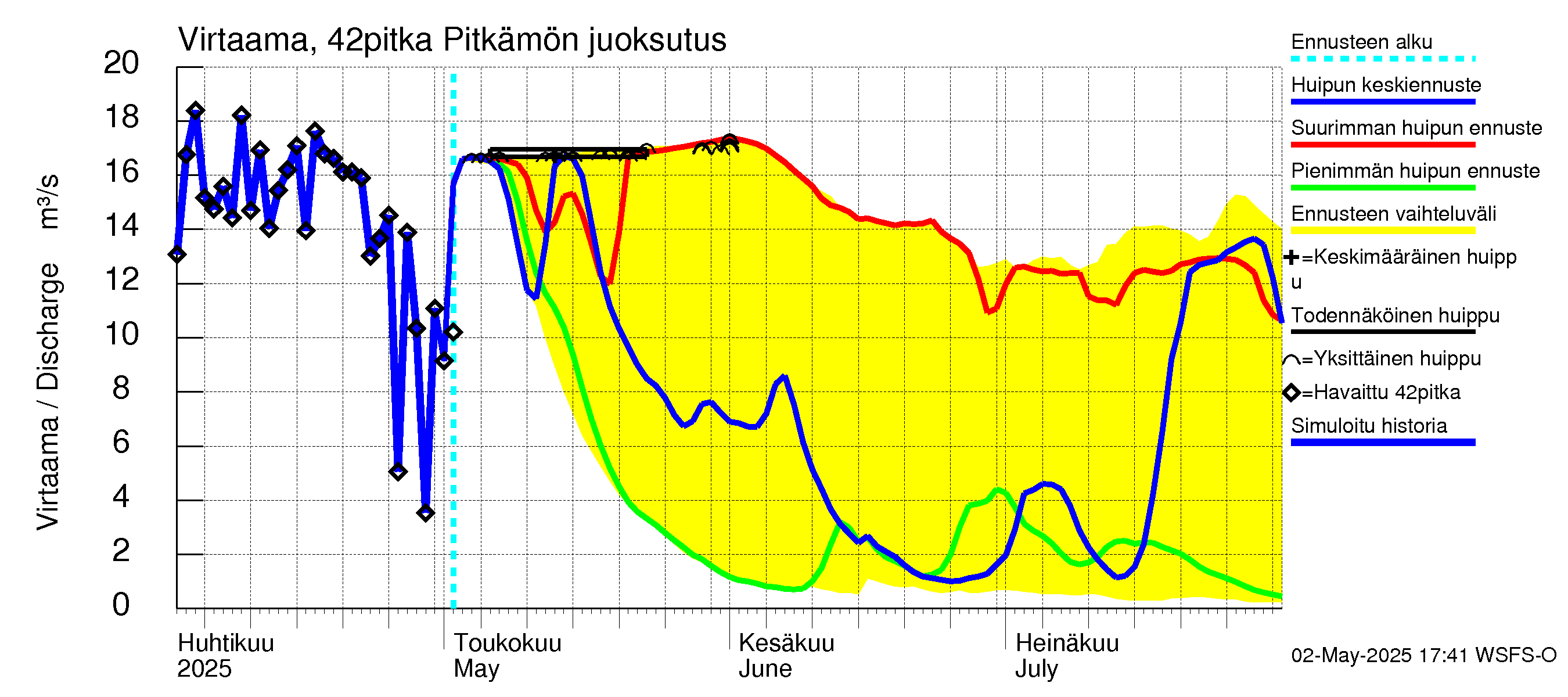 Kyrönjoen vesistöalue - Pitkämön tekojärvi: Lähtövirtaama / juoksutus - huippujen keski- ja ääriennusteet