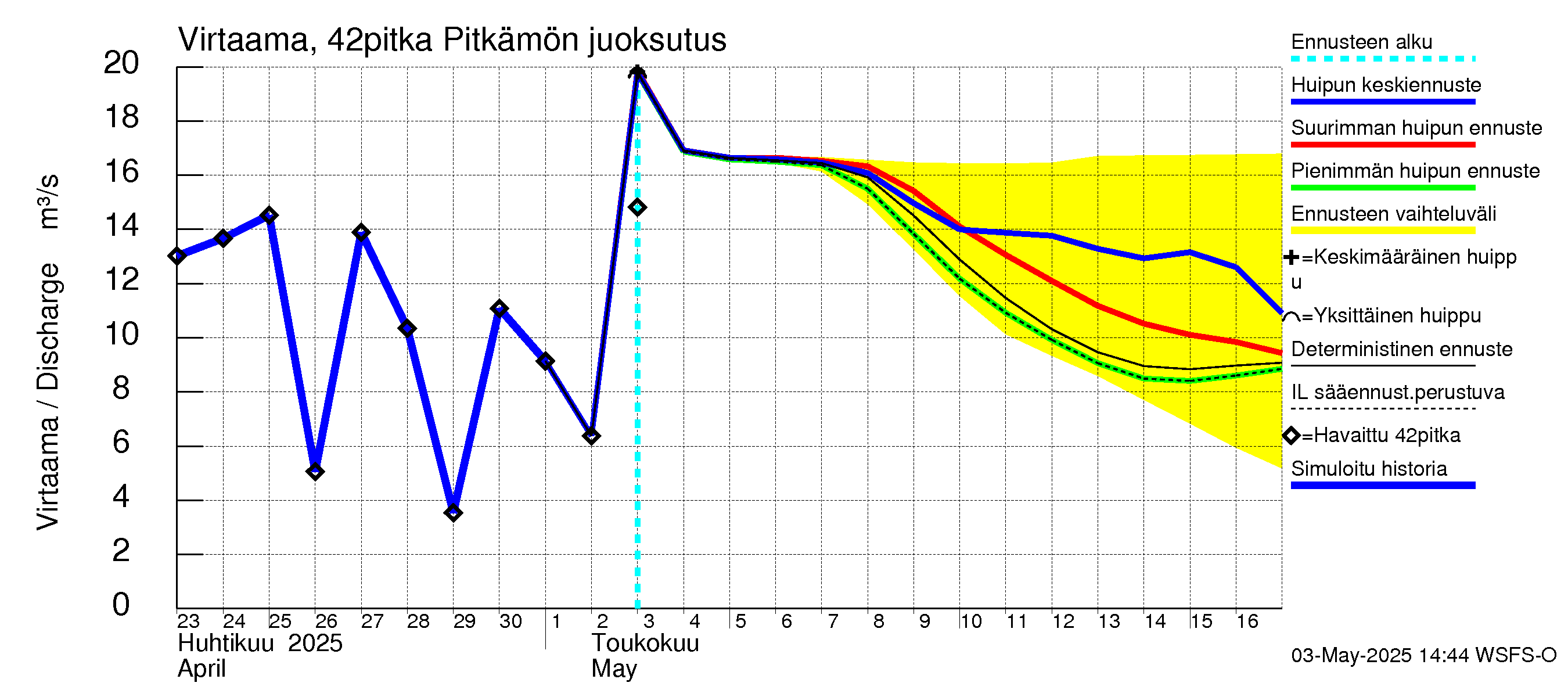 Kyrönjoen vesistöalue - Pitkämön tekojärvi: Lähtövirtaama / juoksutus - huippujen keski- ja ääriennusteet