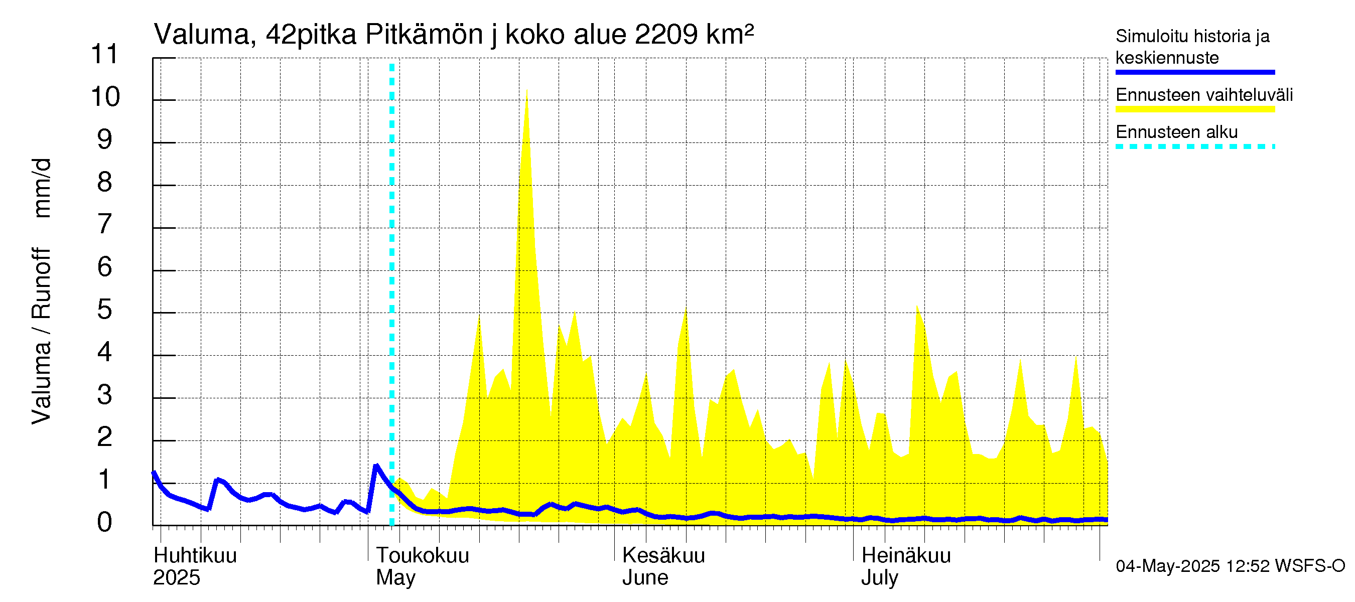 Kyrönjoen vesistöalue - Pitkämön juoksutus: Valuma