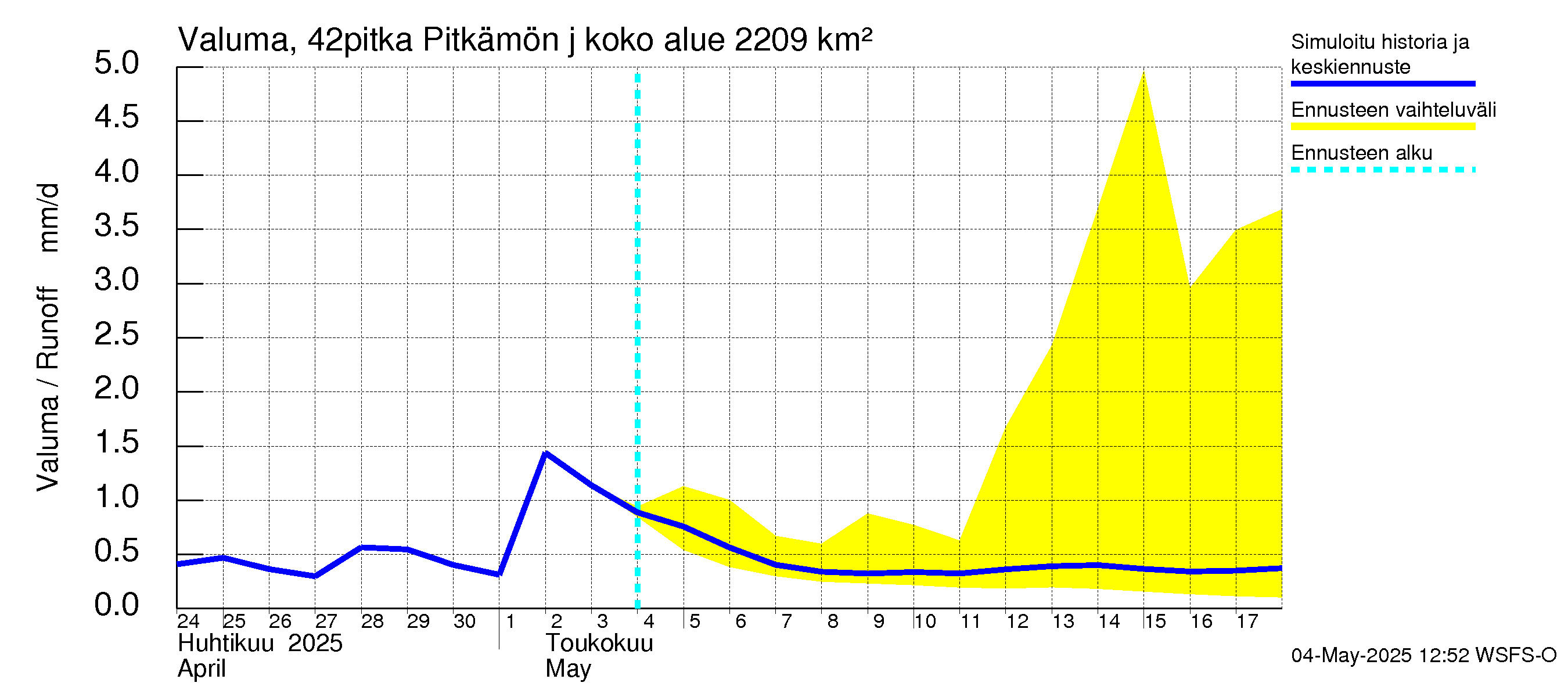 Kyrönjoen vesistöalue - Pitkämön juoksutus: Valuma