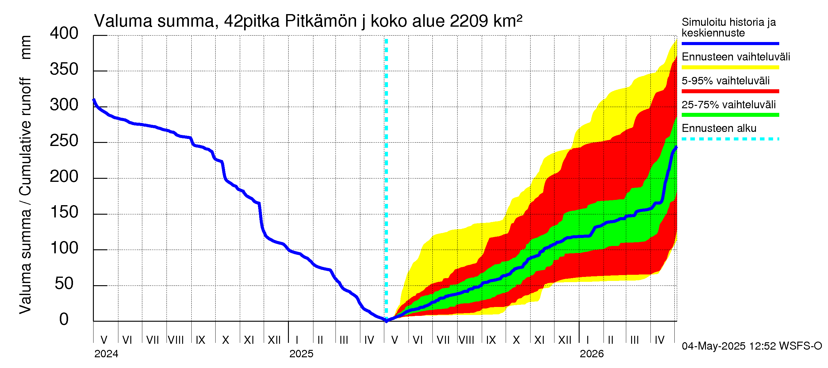 Kyrönjoen vesistöalue - Pitkämön juoksutus: Valuma - summa