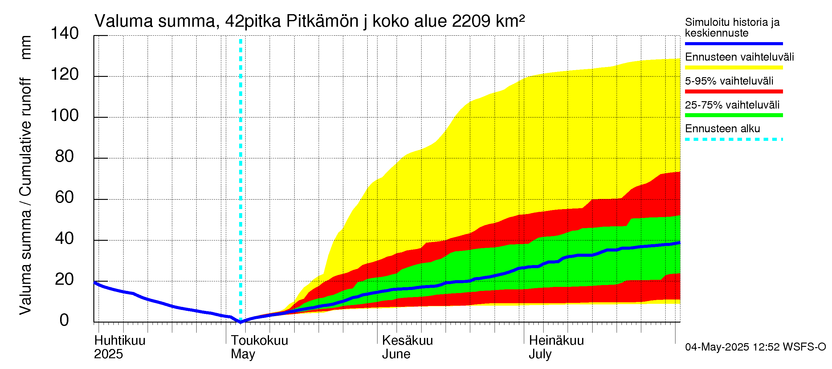 Kyrönjoen vesistöalue - Pitkämön juoksutus: Valuma - summa