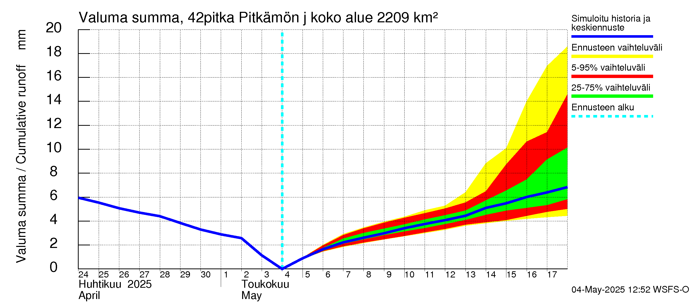 Kyrönjoen vesistöalue - Pitkämön juoksutus: Valuma - summa