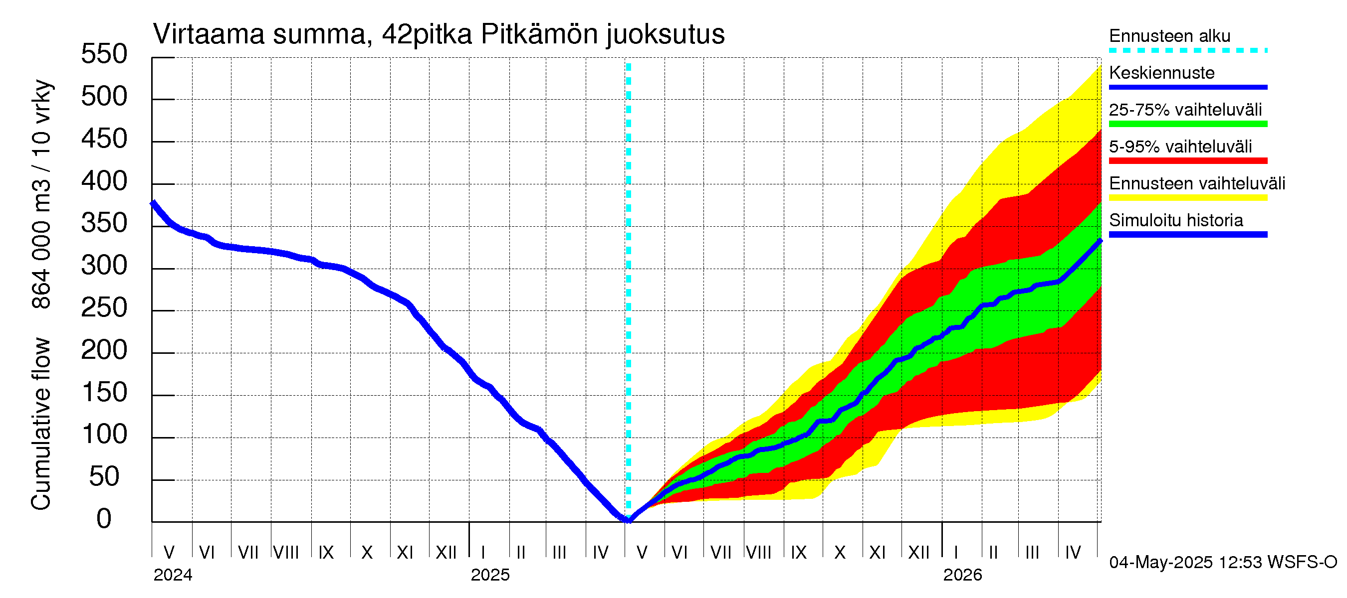 Kyrönjoen vesistöalue - Pitkämön juoksutus: Virtaama / juoksutus - summa