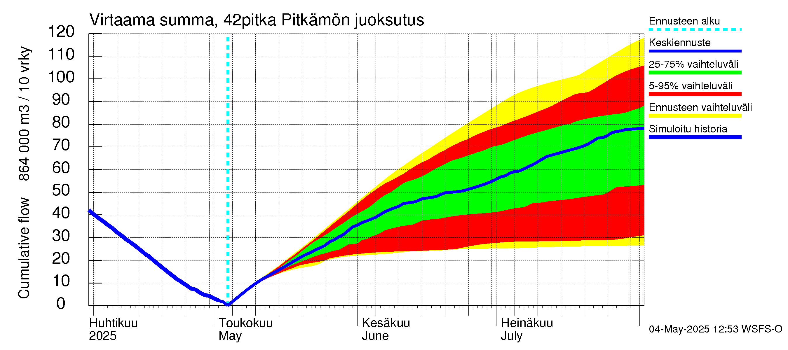 Kyrönjoen vesistöalue - Pitkämön juoksutus: Virtaama / juoksutus - summa
