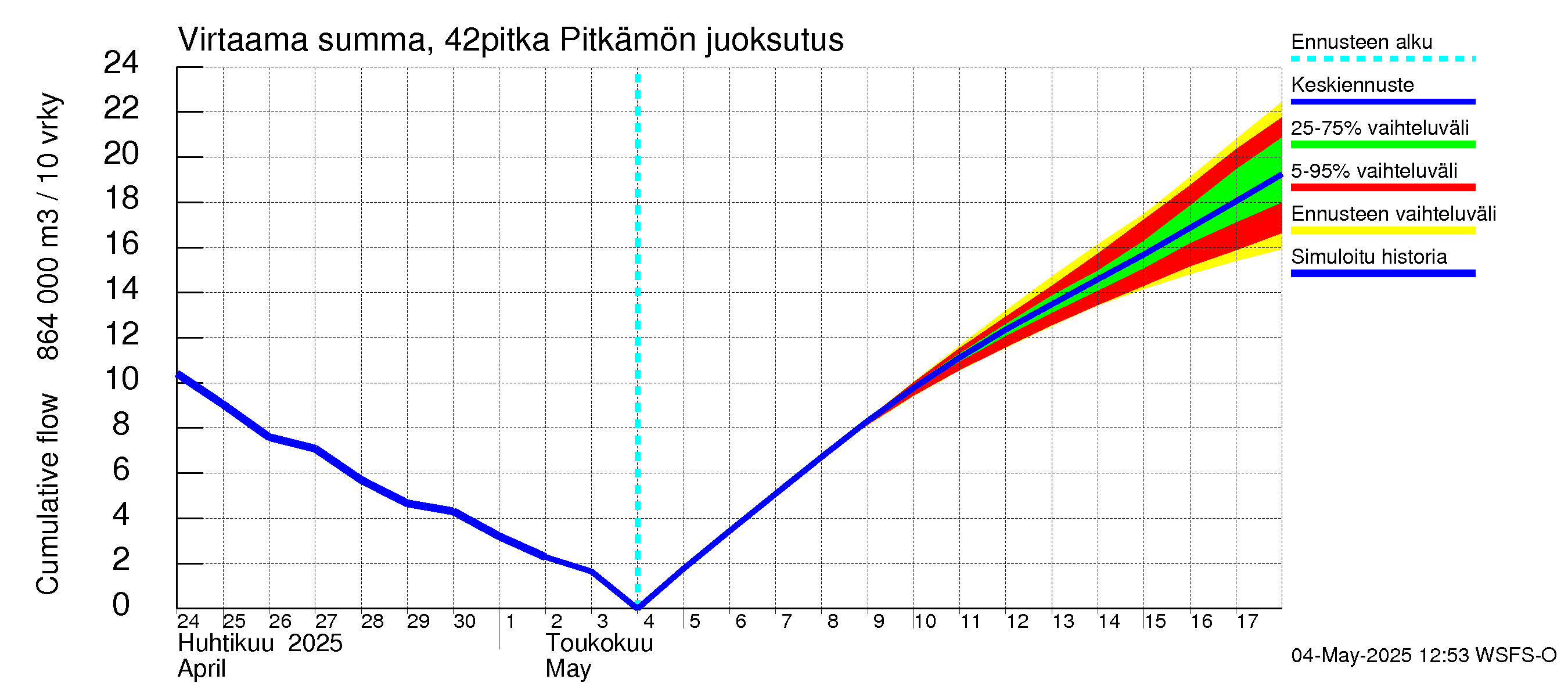 Kyrönjoen vesistöalue - Pitkämön juoksutus: Virtaama / juoksutus - summa