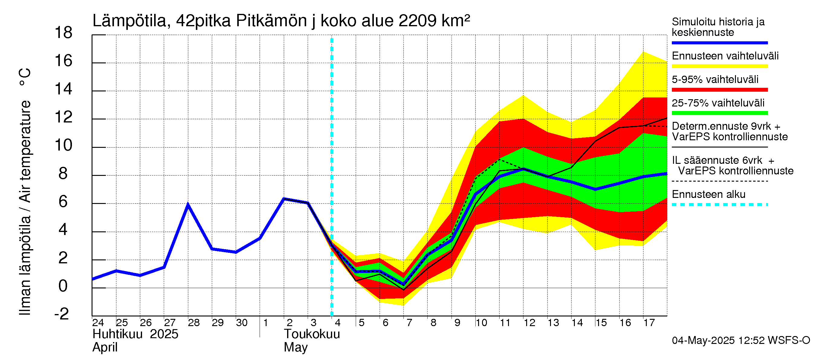 Kyrönjoen vesistöalue - Pitkämön juoksutus: Ilman lämpötila