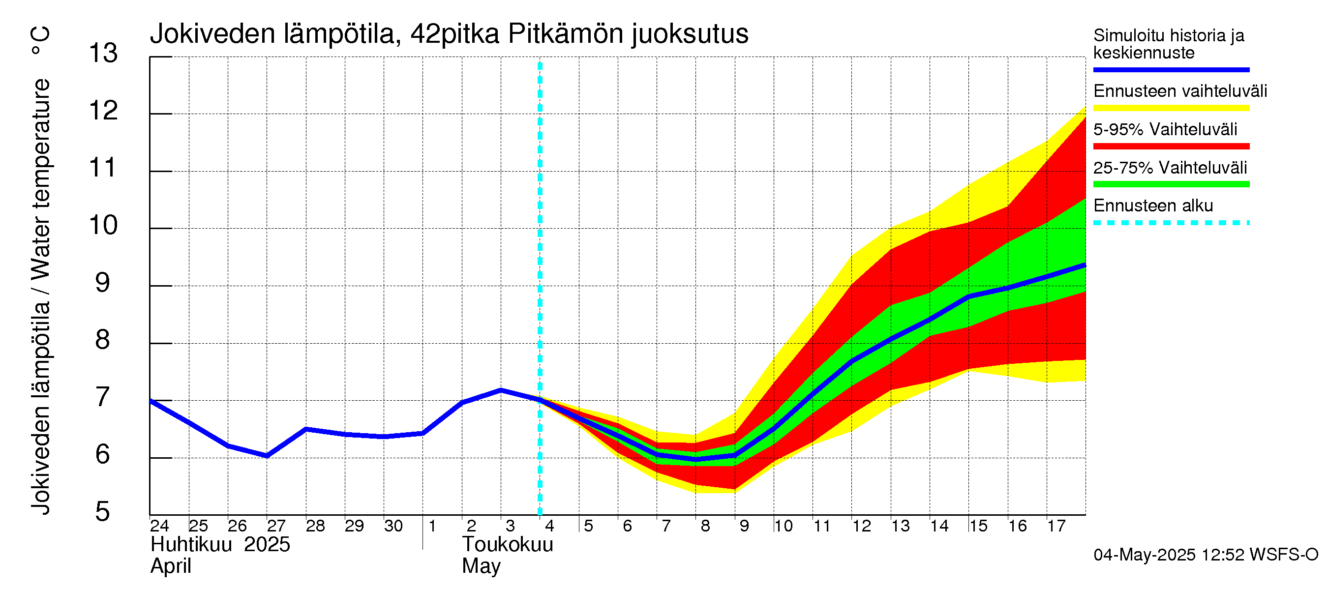 Kyrönjoen vesistöalue - Pitkämön juoksutus: Jokiveden lämpötila
