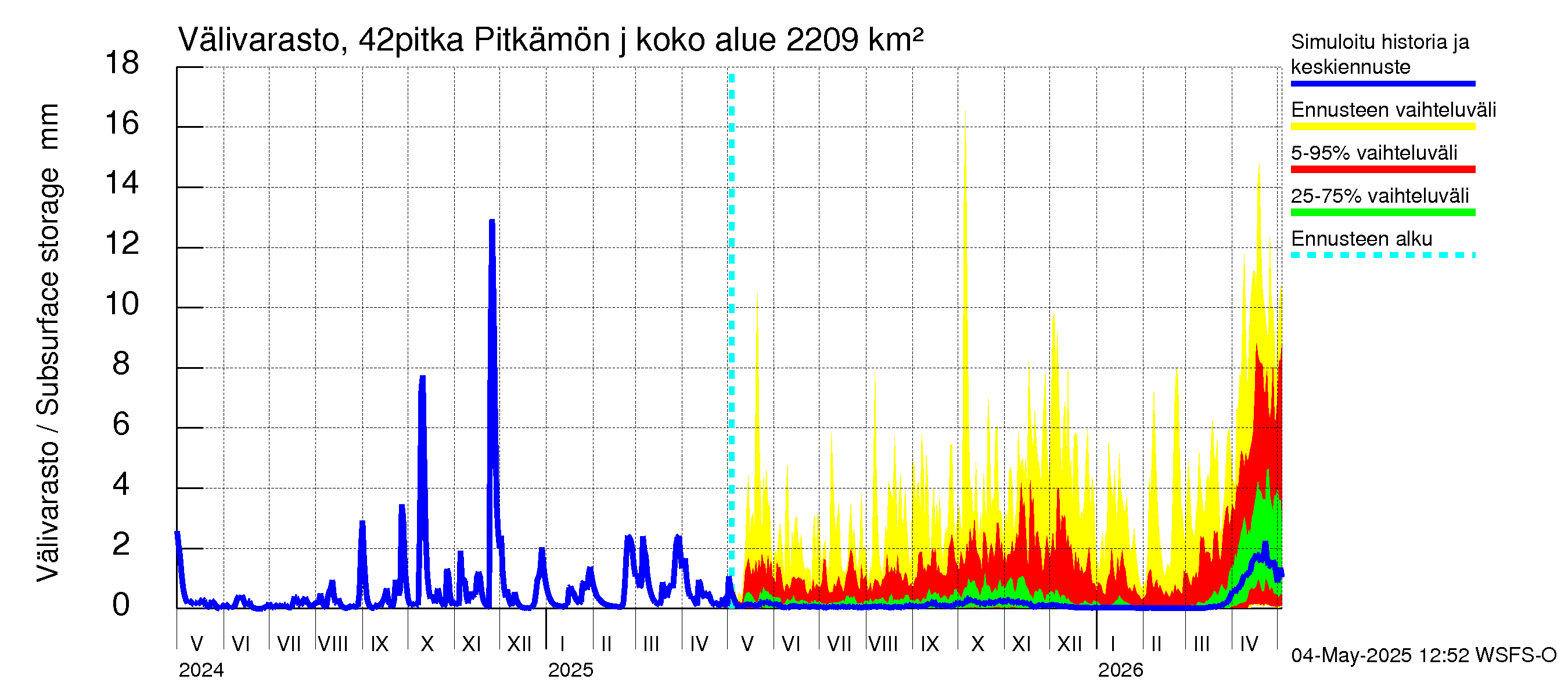 Kyrönjoen vesistöalue - Pitkämön juoksutus: Välivarasto