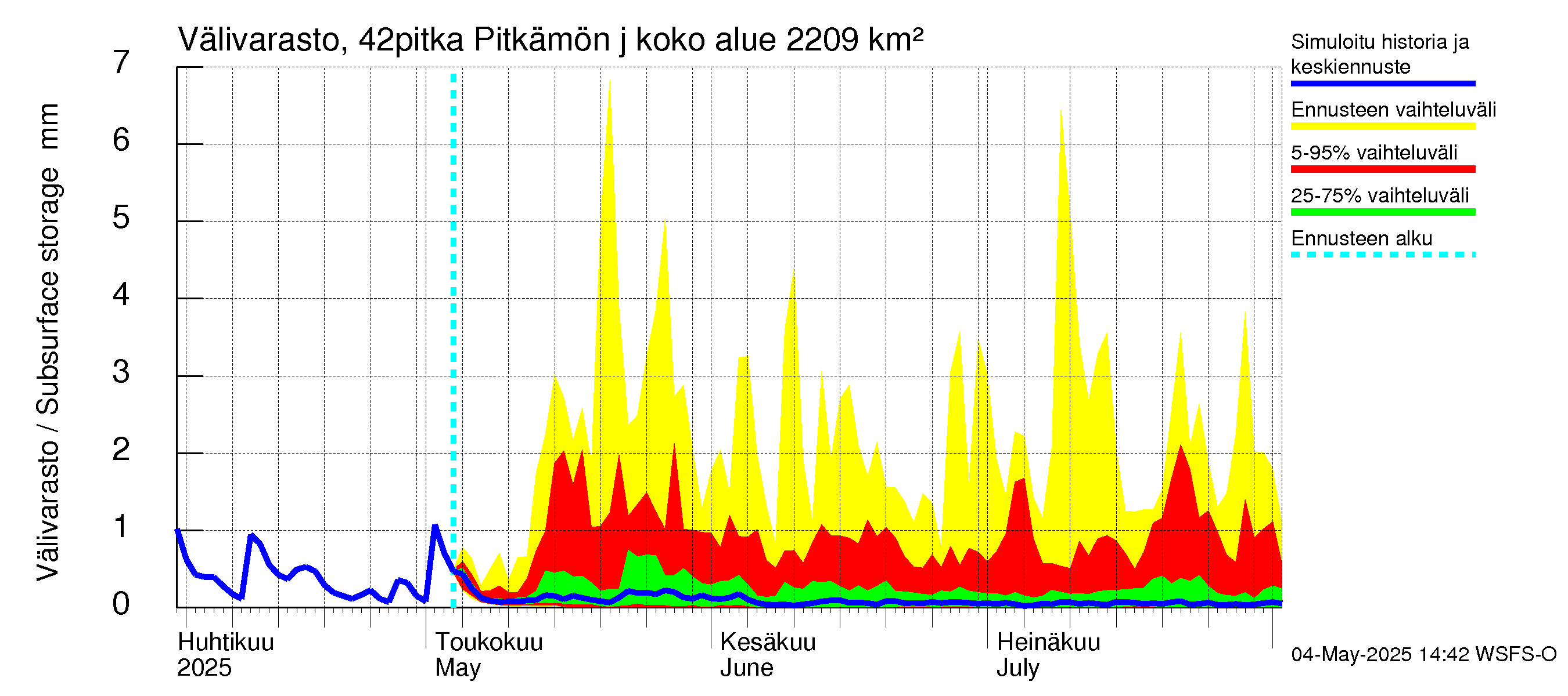 Kyrönjoen vesistöalue - Pitkämön juoksutus: Välivarasto