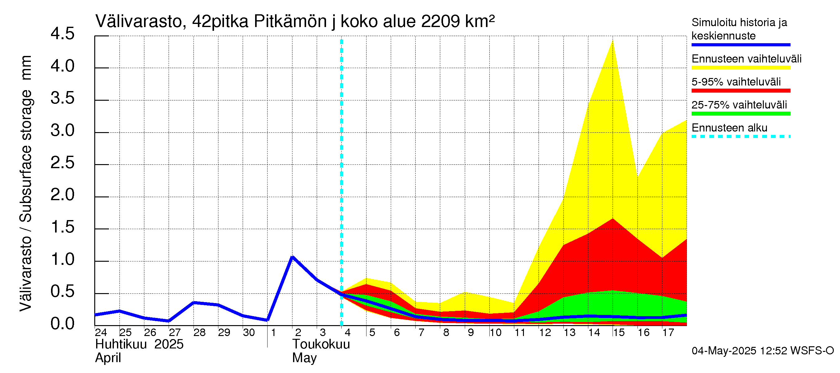Kyrönjoen vesistöalue - Pitkämön juoksutus: Välivarasto