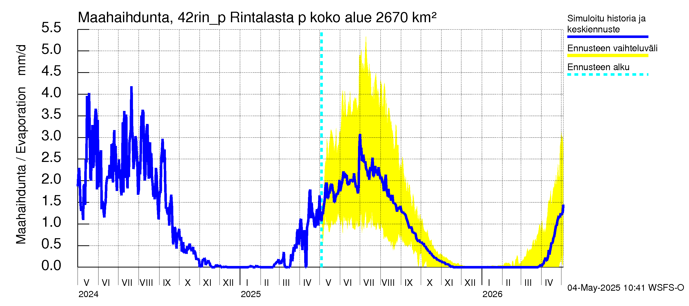 Kyrönjoen vesistöalue - Rintalasta pumpattava vesi: Haihdunta maa-alueelta