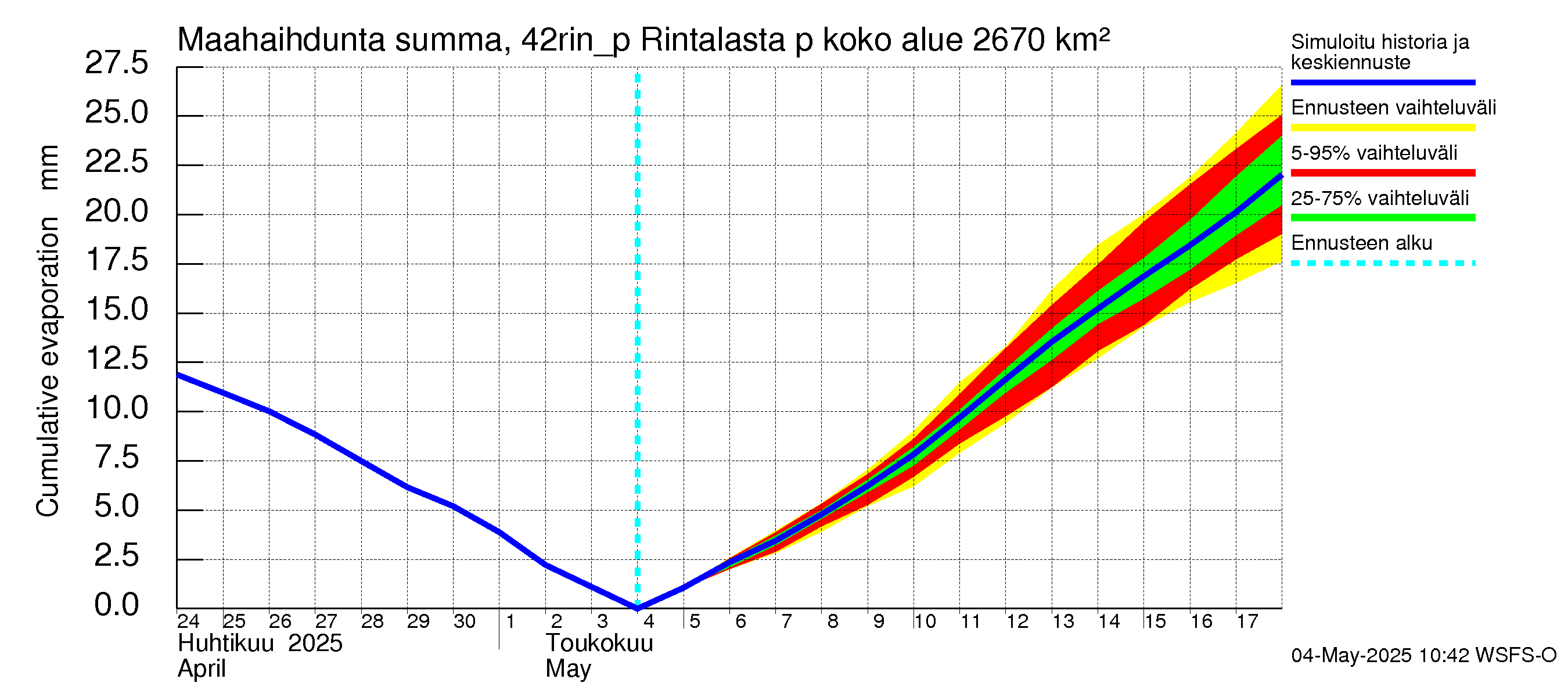 Kyrönjoen vesistöalue - Rintalasta pumpattava vesi: Haihdunta maa-alueelta - summa