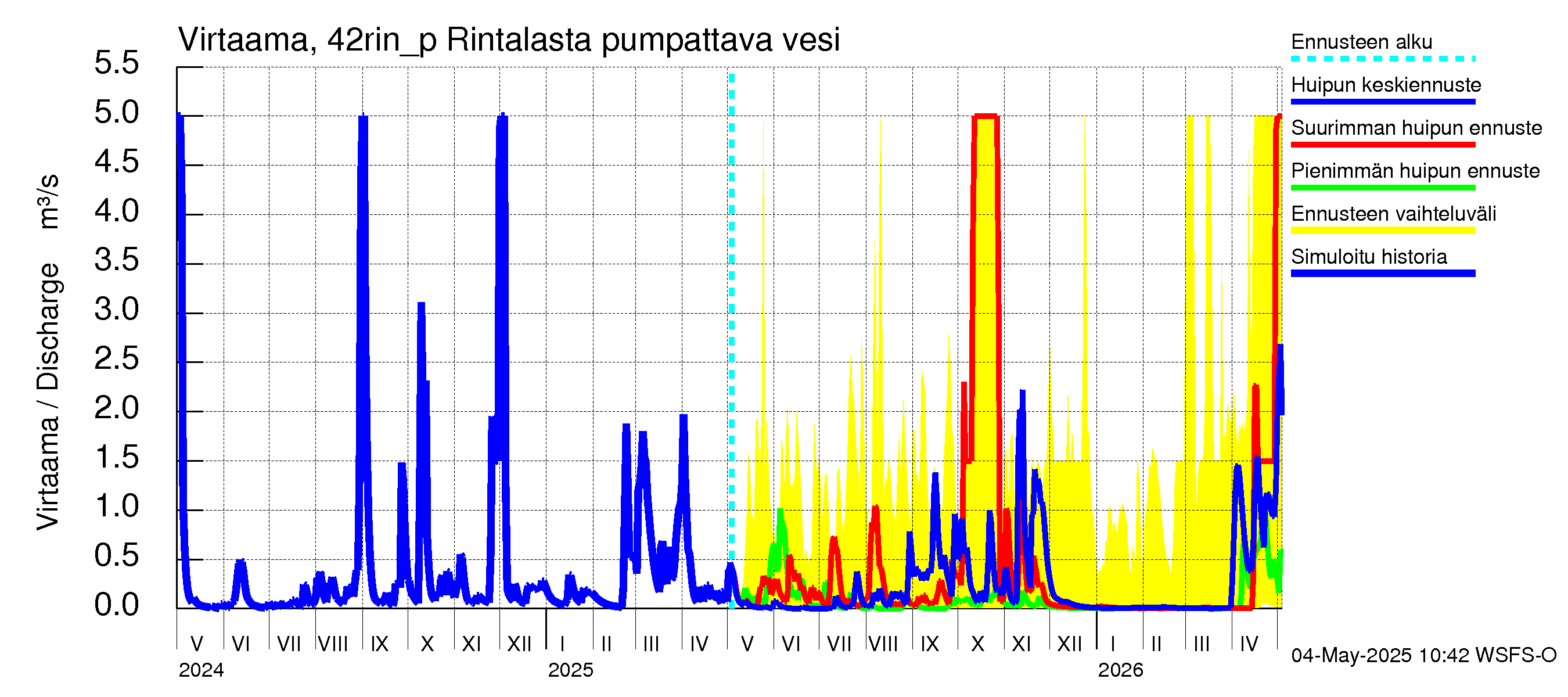 Kyrönjoen vesistöalue - Rintalasta pumpattava vesi: Virtaama / juoksutus - huippujen keski- ja ääriennusteet