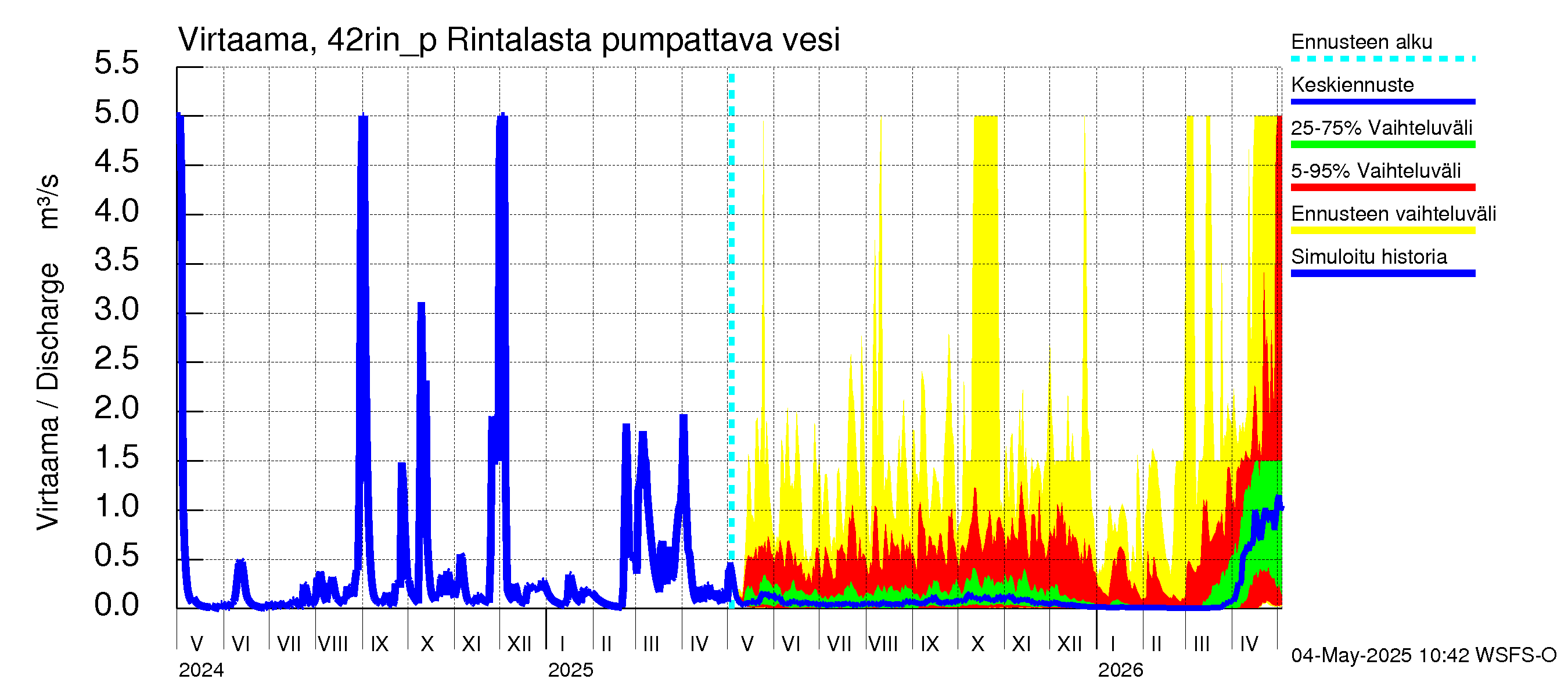 Kyrönjoen vesistöalue - Rintalasta pumpattava vesi: Virtaama / juoksutus - jakaumaennuste