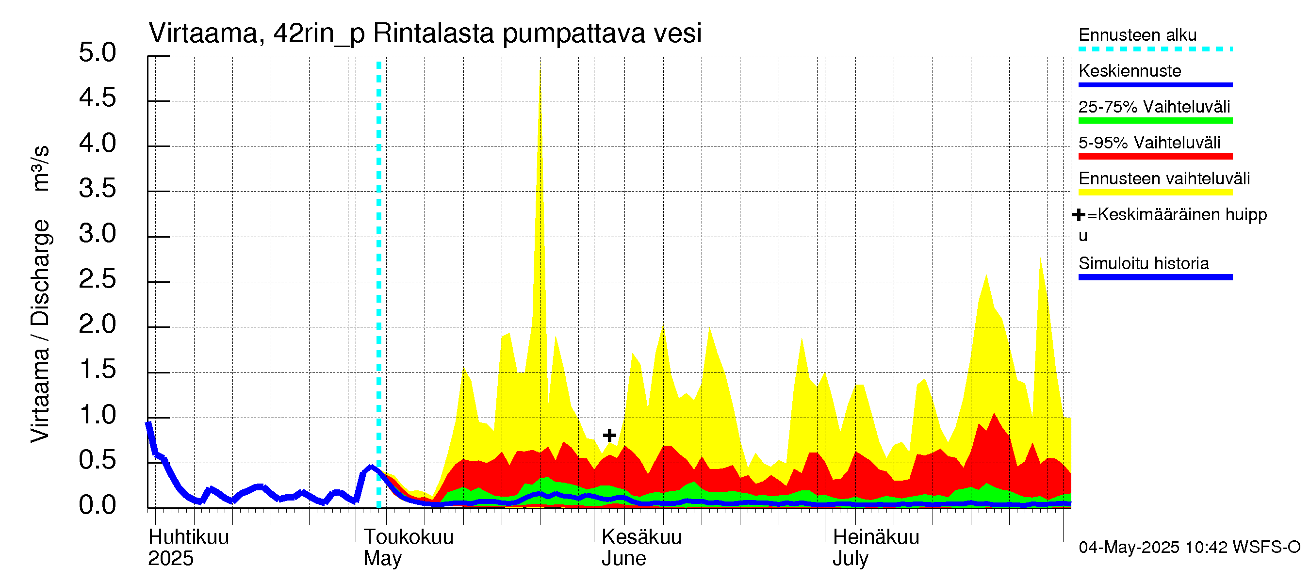 Kyrönjoen vesistöalue - Rintalasta pumpattava vesi: Virtaama / juoksutus - jakaumaennuste