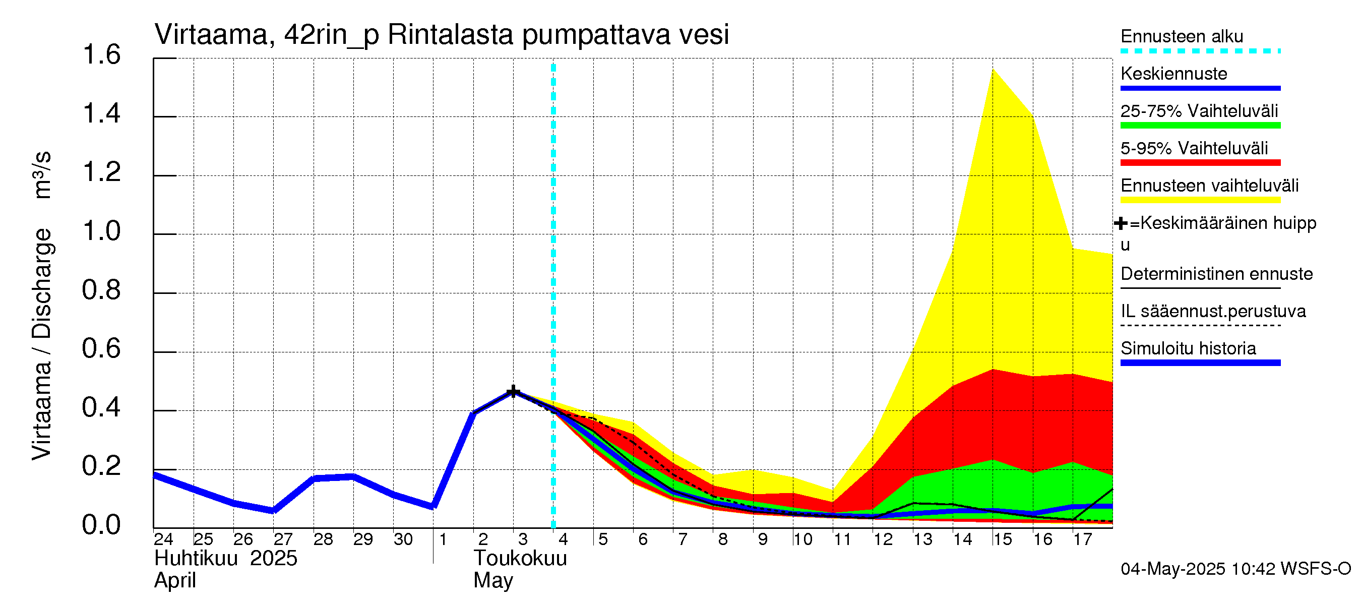 Kyrönjoen vesistöalue - Rintalasta pumpattava vesi: Virtaama / juoksutus - jakaumaennuste