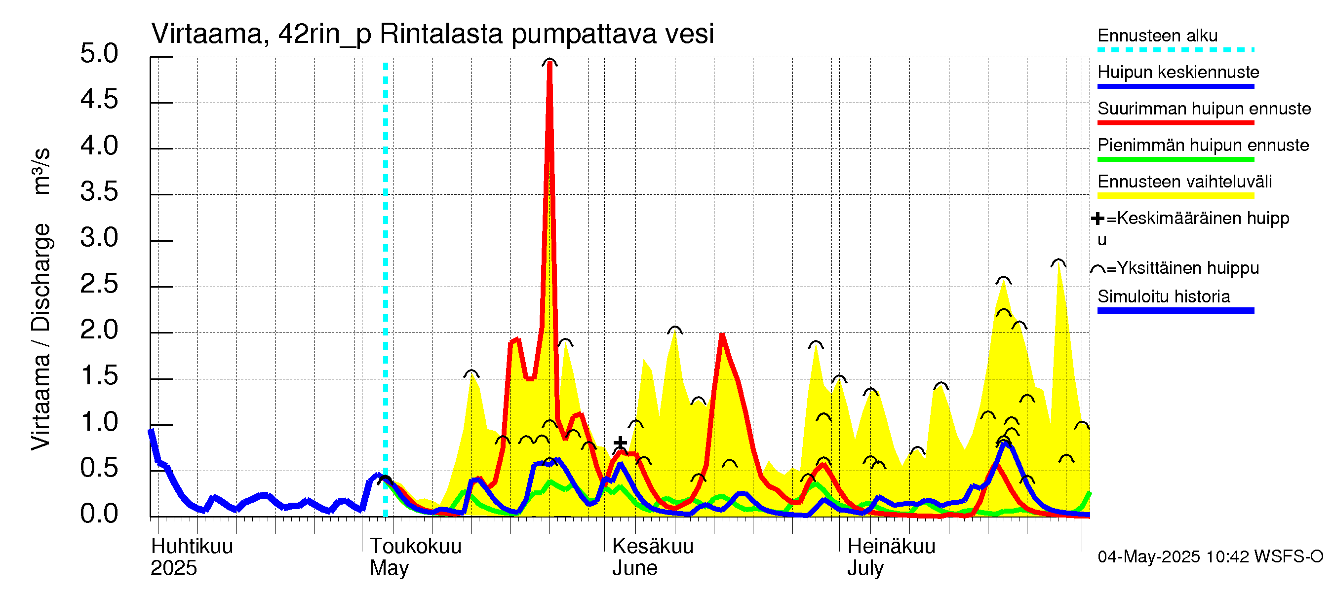 Kyrönjoen vesistöalue - Rintalasta pumpattava vesi: Virtaama / juoksutus - huippujen keski- ja ääriennusteet