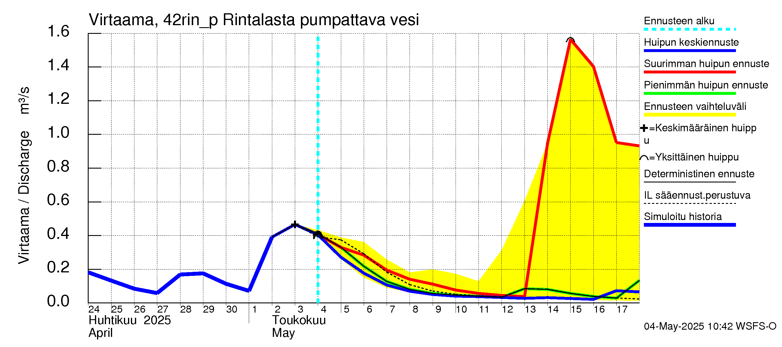 Kyrönjoen vesistöalue - Rintalasta pumpattava vesi: Virtaama / juoksutus - huippujen keski- ja ääriennusteet