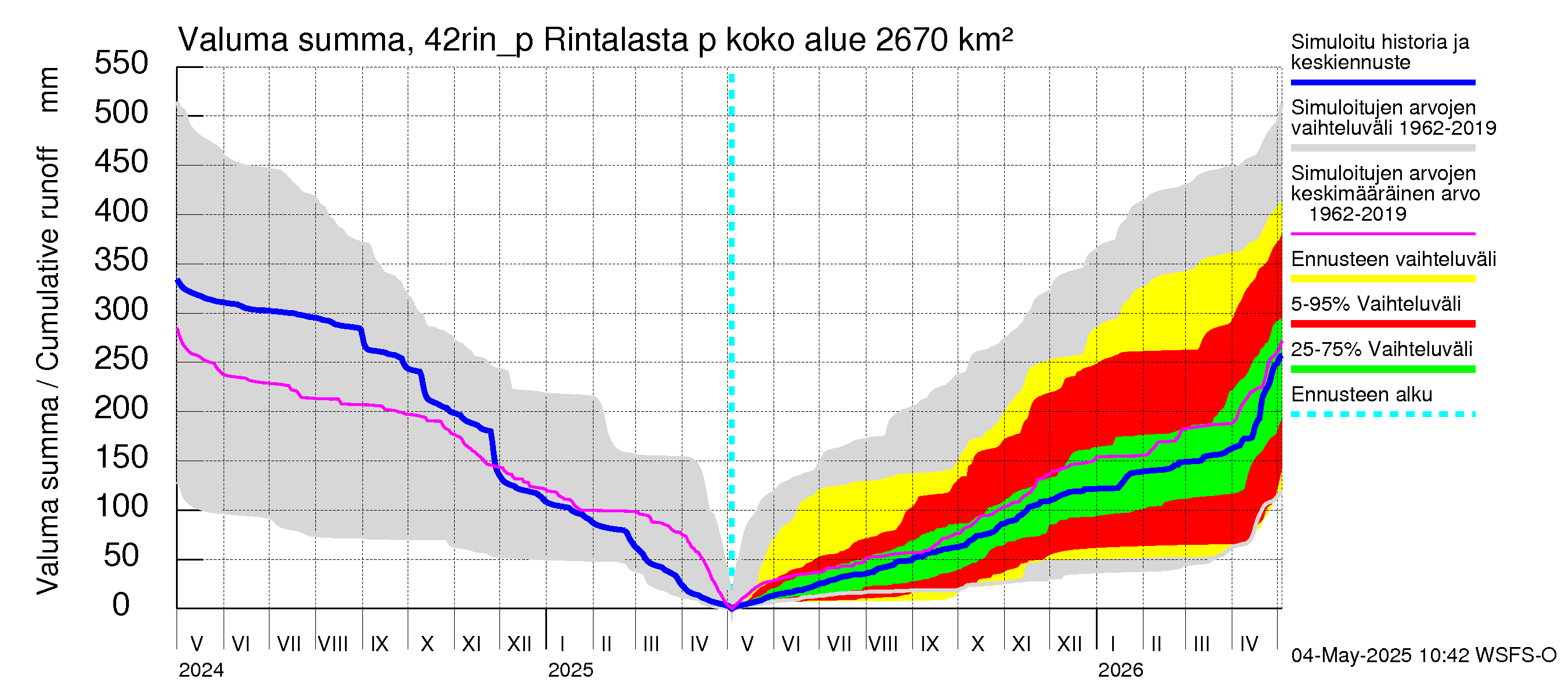 Kyrönjoen vesistöalue - Rintalasta pumpattava vesi: Valuma - summa