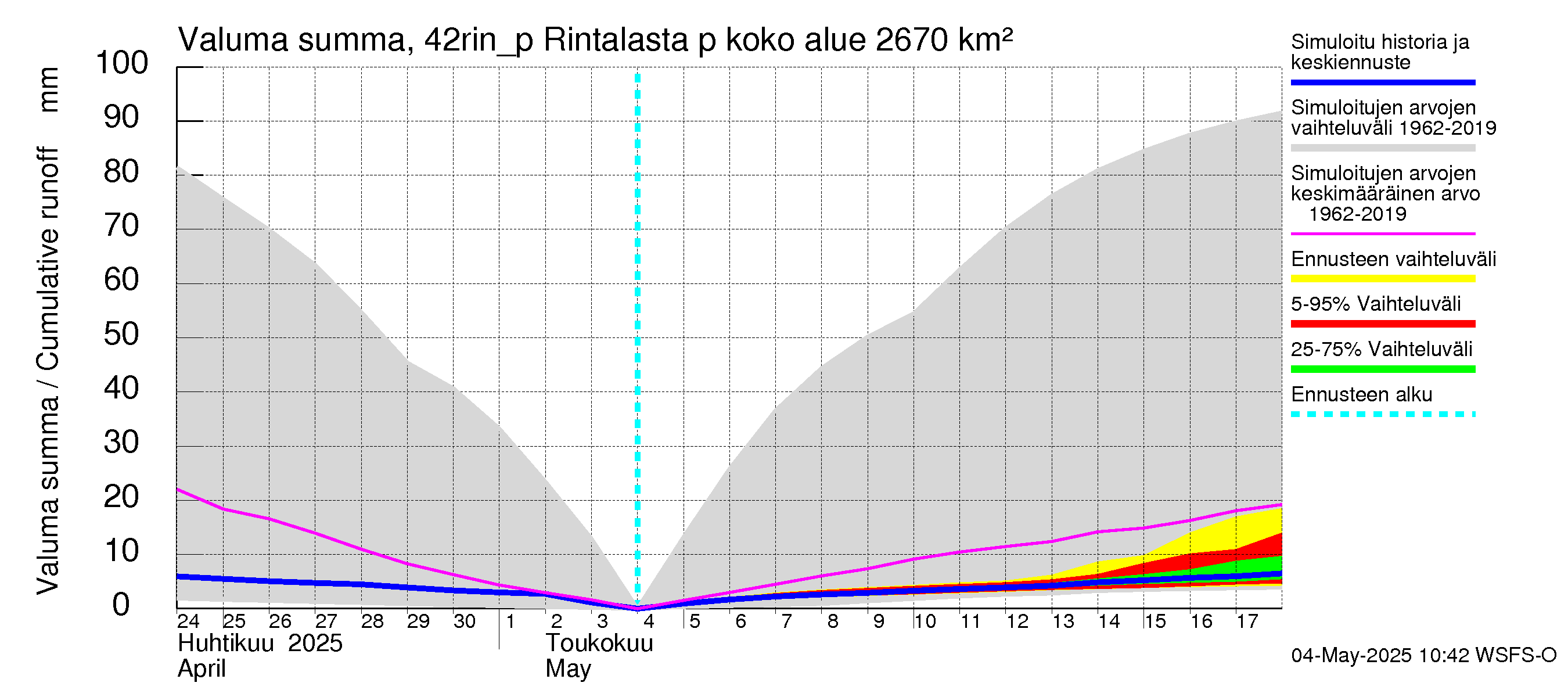 Kyrönjoen vesistöalue - Rintalasta pumpattava vesi: Valuma - summa