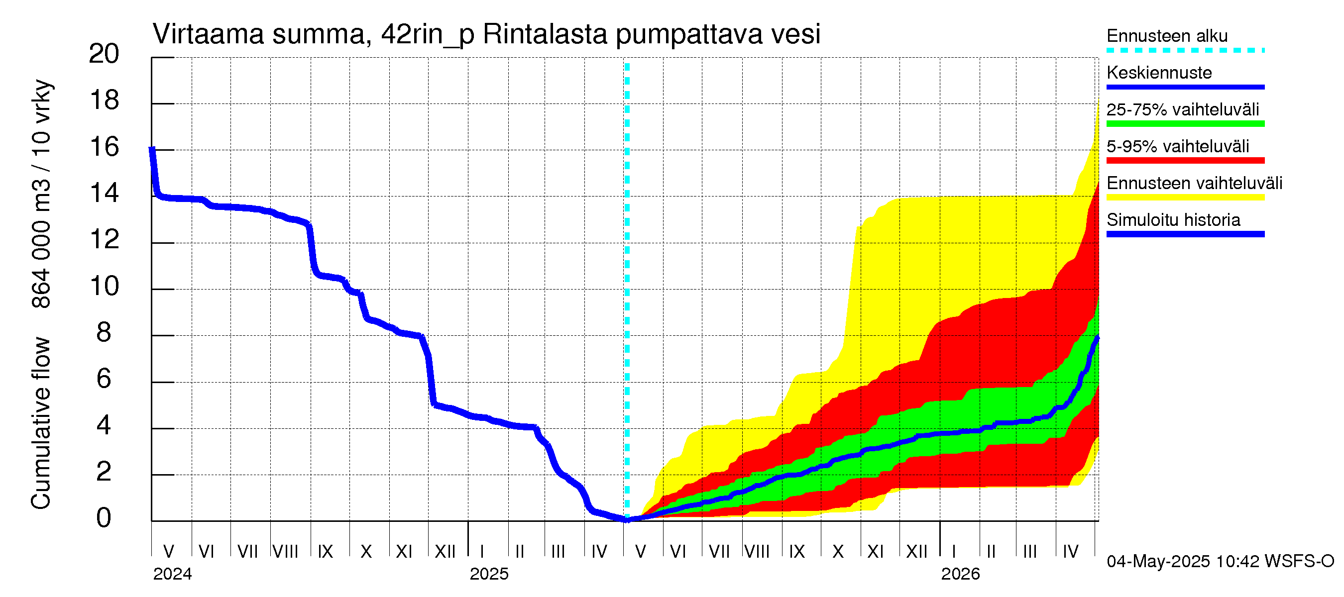 Kyrönjoen vesistöalue - Rintalasta pumpattava vesi: Virtaama / juoksutus - summa