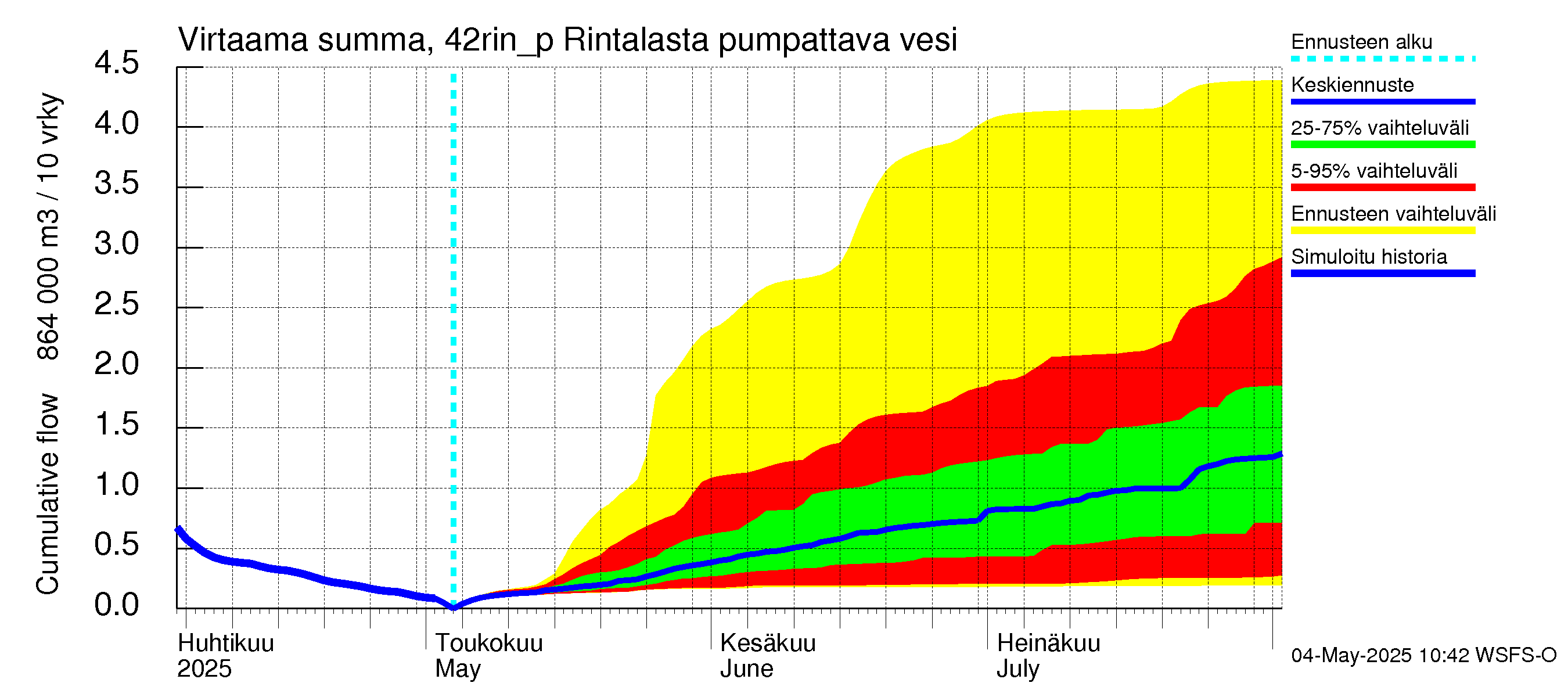 Kyrönjoen vesistöalue - Rintalasta pumpattava vesi: Virtaama / juoksutus - summa