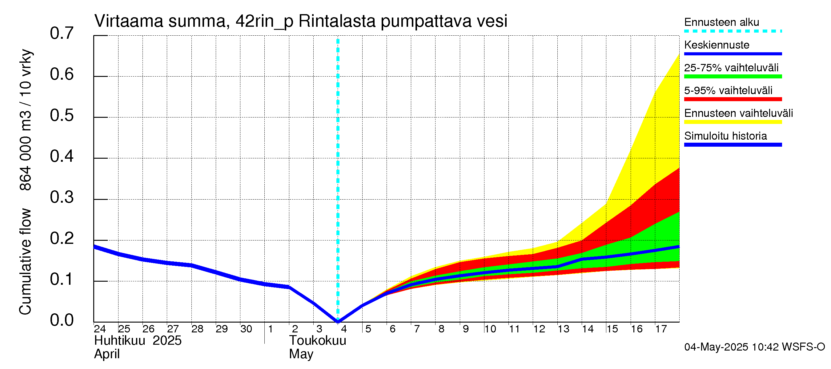 Kyrönjoen vesistöalue - Rintalasta pumpattava vesi: Virtaama / juoksutus - summa