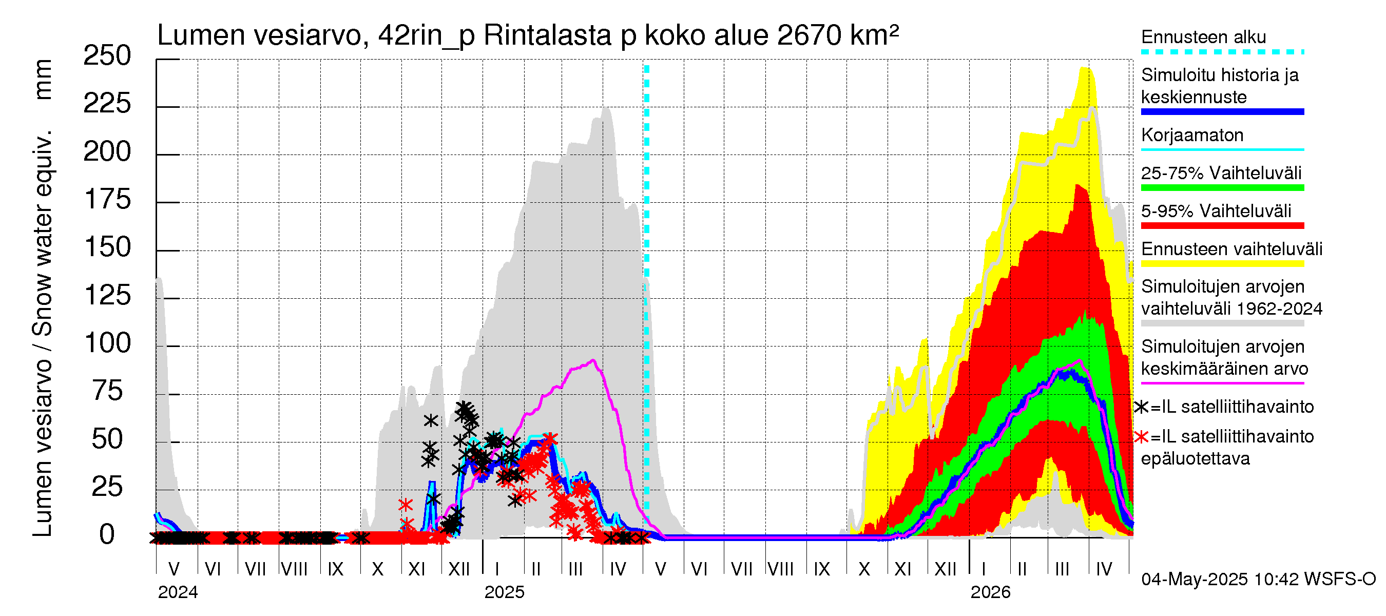 Kyrönjoen vesistöalue - Rintalasta pumpattava vesi: Lumen vesiarvo