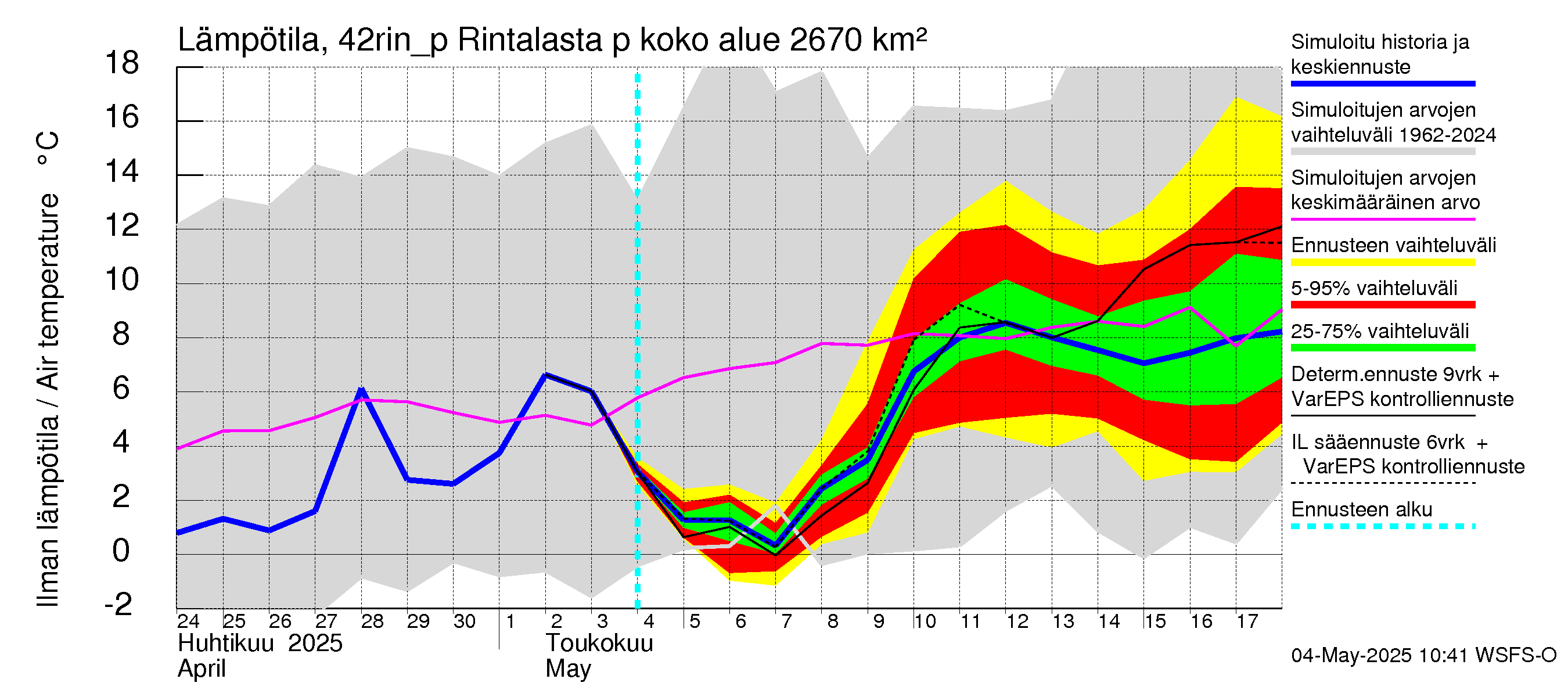 Kyrönjoen vesistöalue - Rintalasta pumpattava vesi: Ilman lämpötila