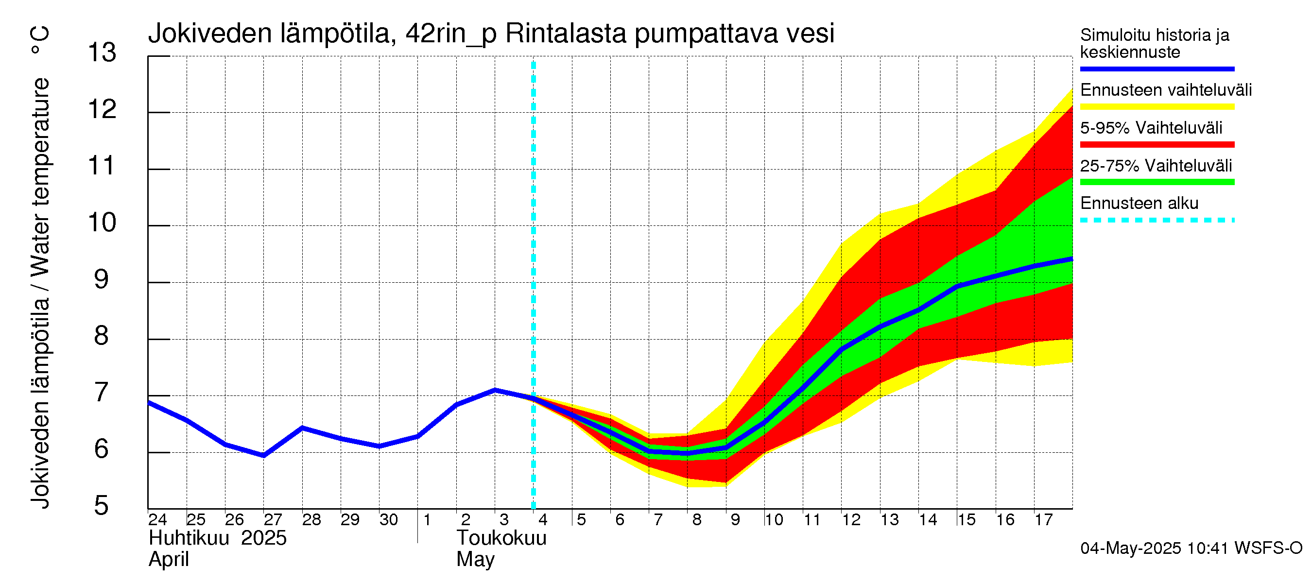 Kyrönjoen vesistöalue - Rintalasta pumpattava vesi: Jokiveden lämpötila