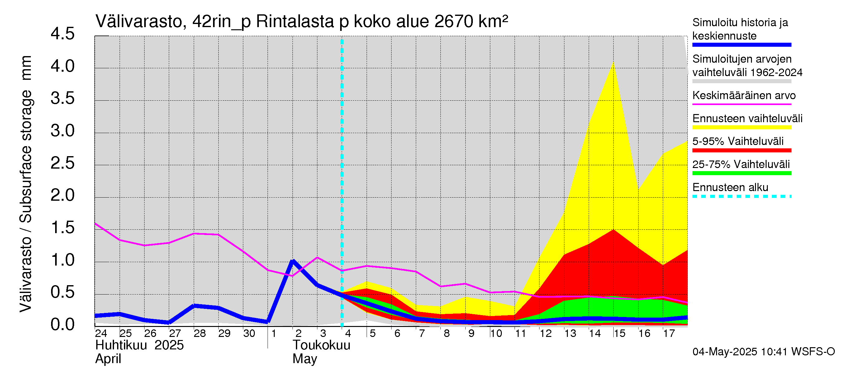 Kyrönjoen vesistöalue - Rintalasta pumpattava vesi: Välivarasto
