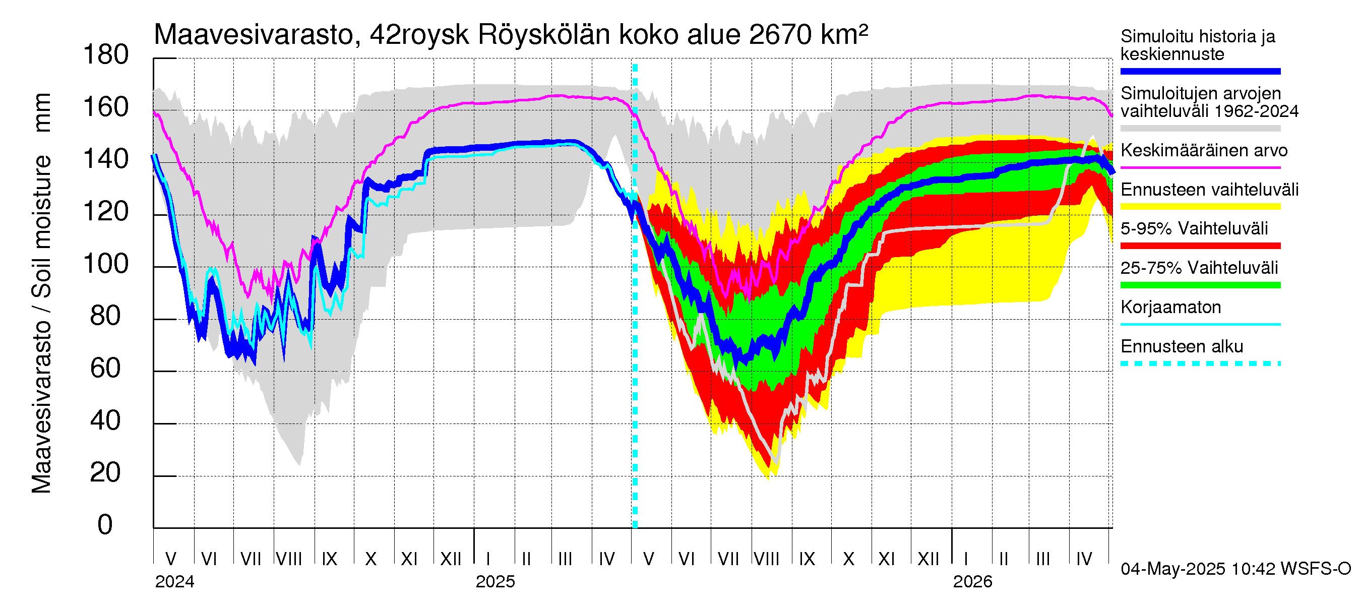 Kyrönjoen vesistöalue - Röyskölän sp pengerrysalueell: Maavesivarasto