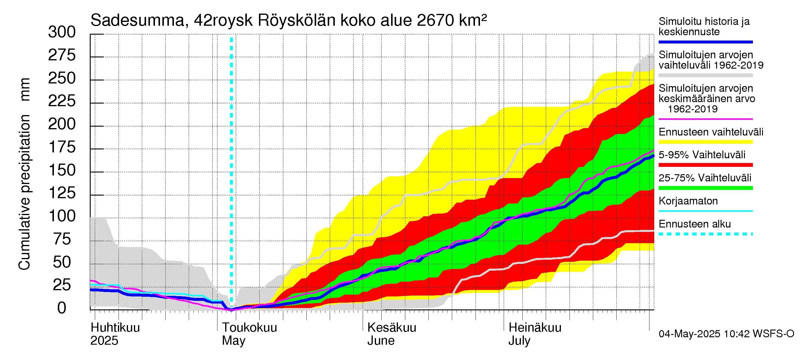 Kyrönjoen vesistöalue - Röyskölän sp pengerrysalueell: Sade - summa