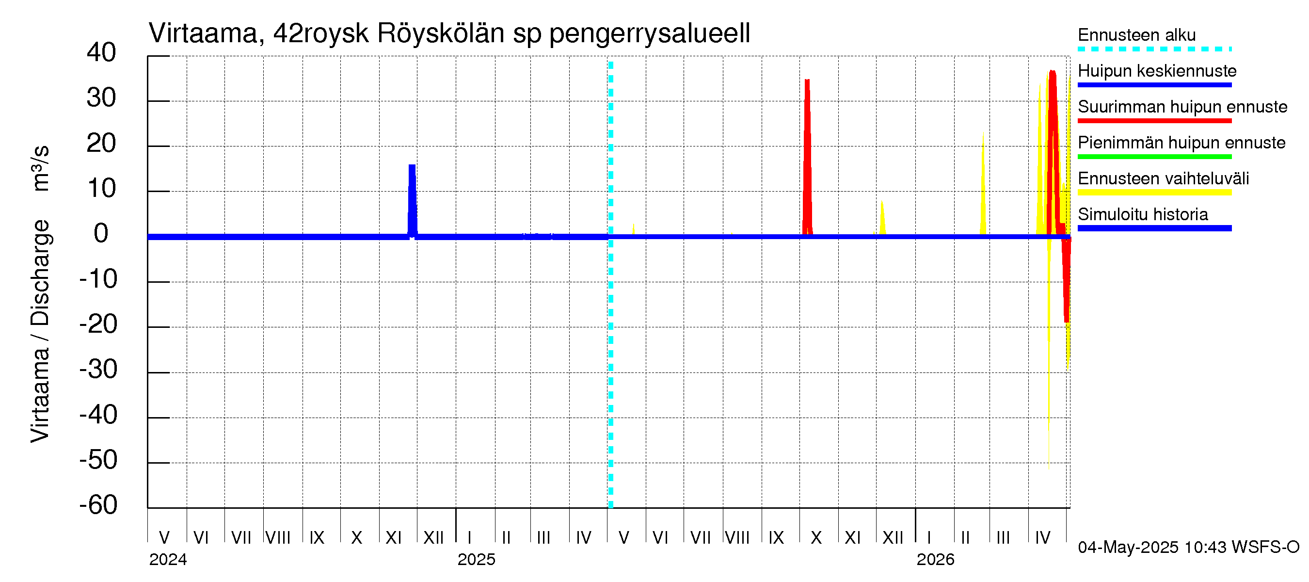 Kyrönjoen vesistöalue - Röyskölän sp pengerrysalueell: Virtaama / juoksutus - huippujen keski- ja ääriennusteet