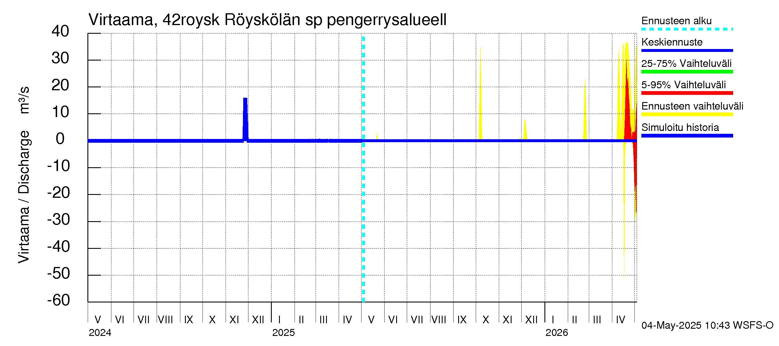 Kyrönjoen vesistöalue - Röyskölän sp pengerrysalueell: Virtaama / juoksutus - jakaumaennuste