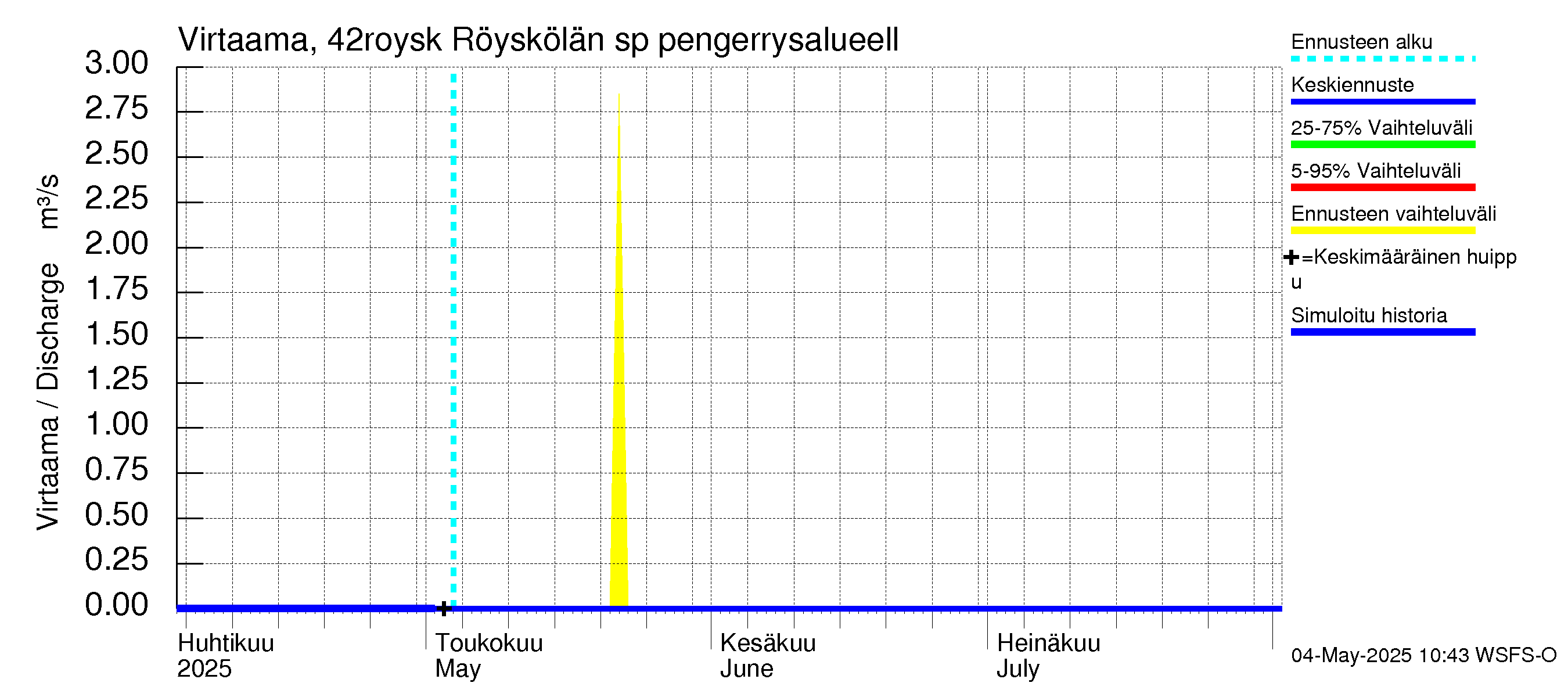 Kyrönjoen vesistöalue - Röyskölän sp pengerrysalueell: Virtaama / juoksutus - jakaumaennuste