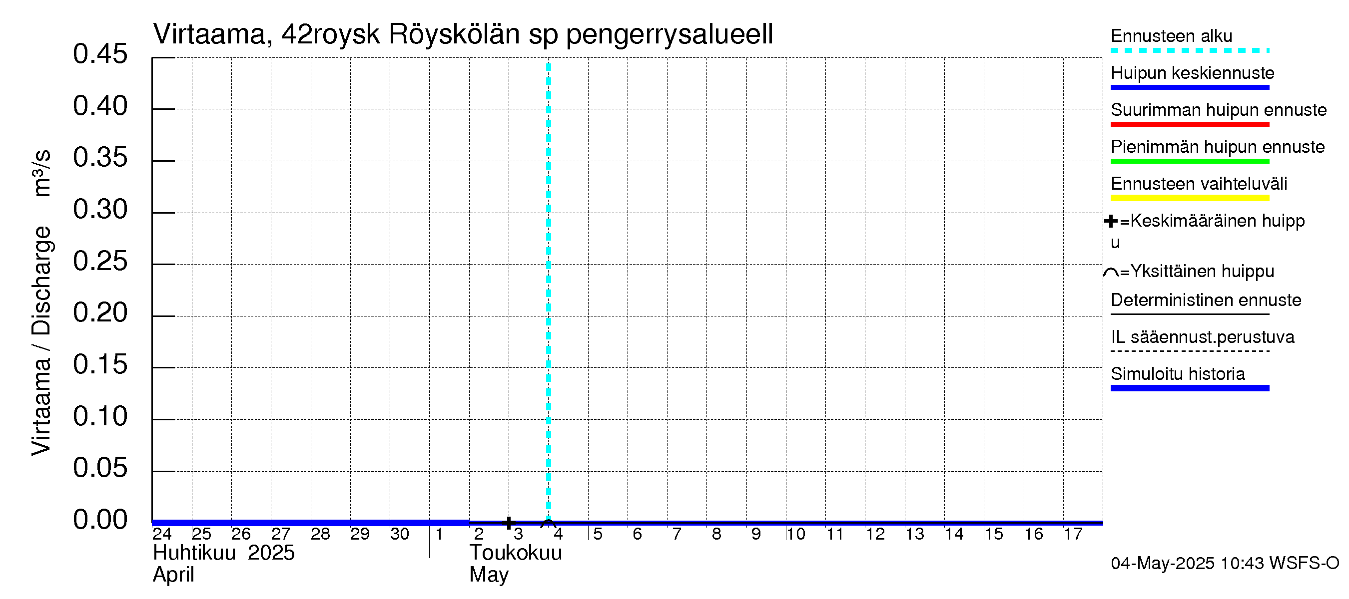 Kyrönjoen vesistöalue - Röyskölän sp pengerrysalueell: Virtaama / juoksutus - huippujen keski- ja ääriennusteet