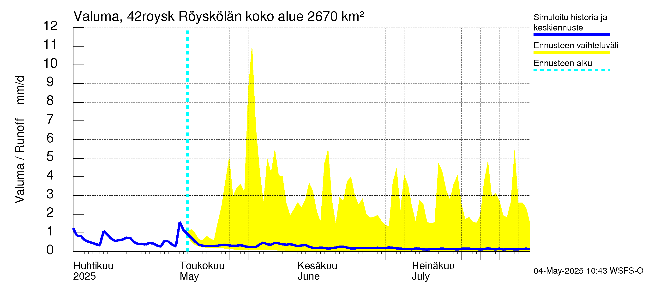 Kyrönjoen vesistöalue - Röyskölän sp pengerrysalueell: Valuma