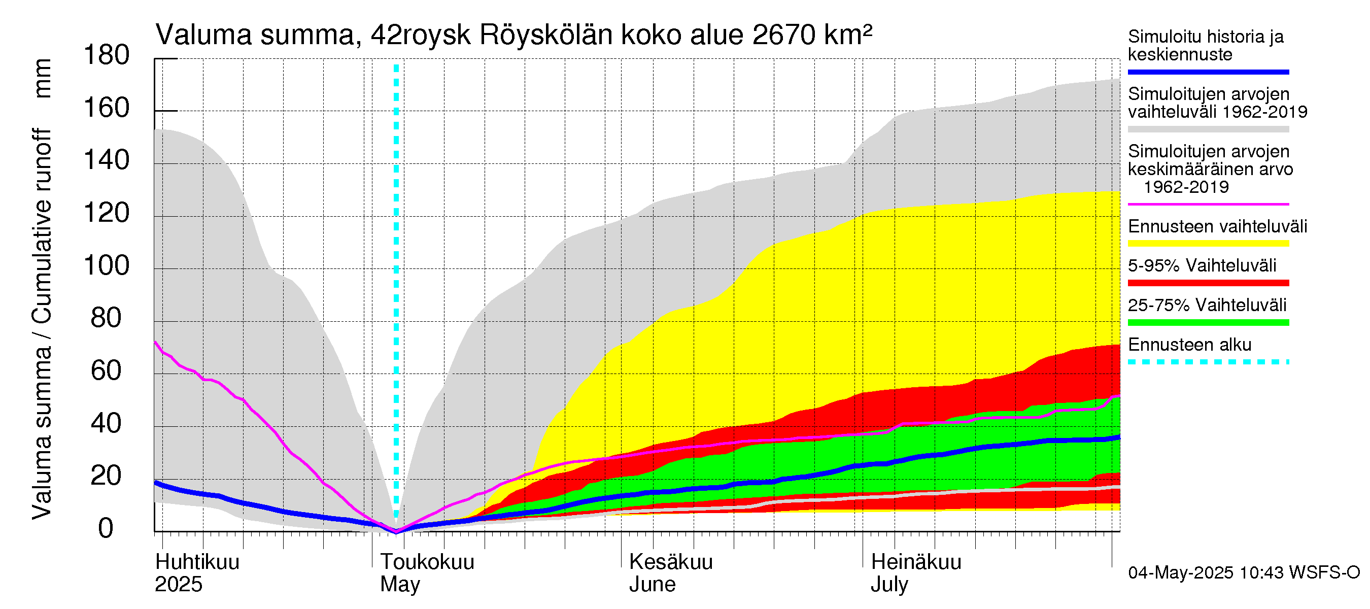 Kyrönjoen vesistöalue - Röyskölän sp pengerrysalueell: Valuma - summa