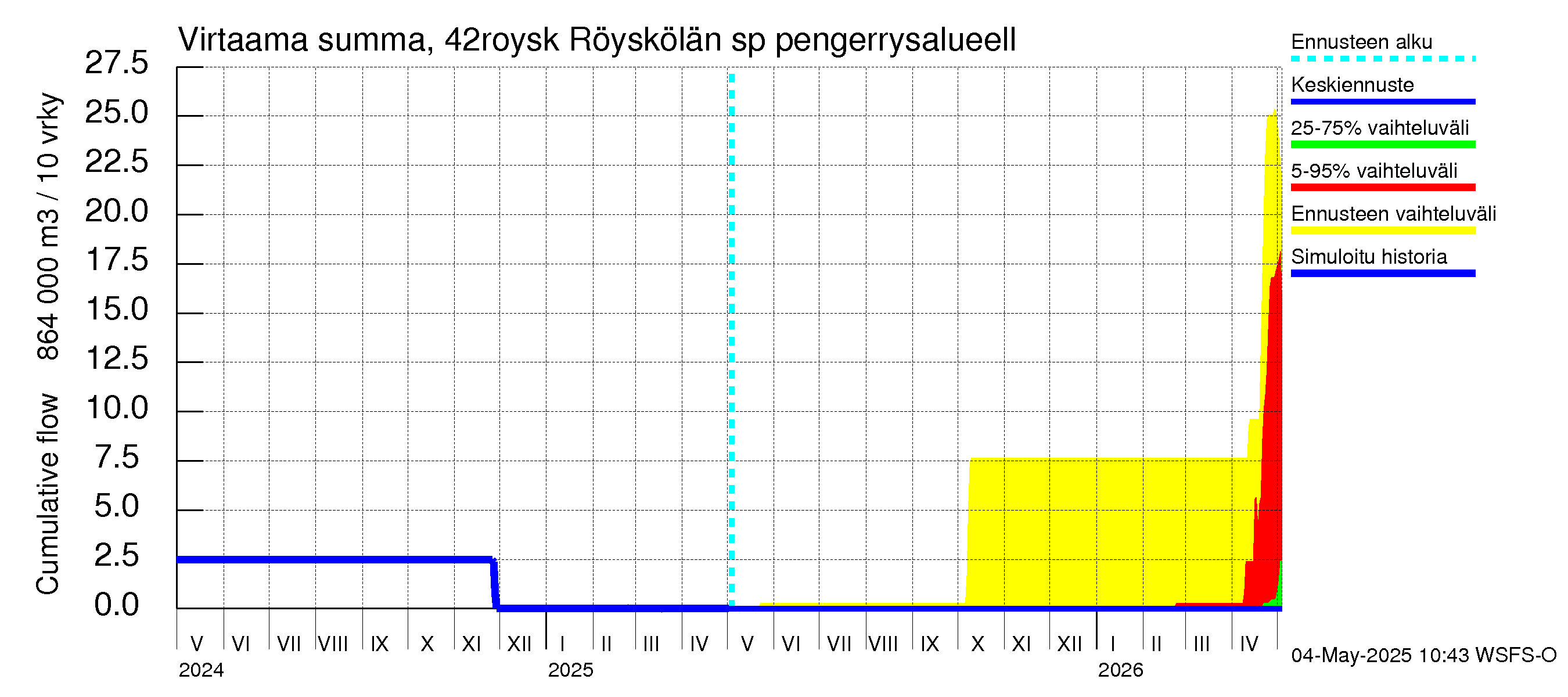 Kyrönjoen vesistöalue - Röyskölän sp pengerrysalueell: Virtaama / juoksutus - summa