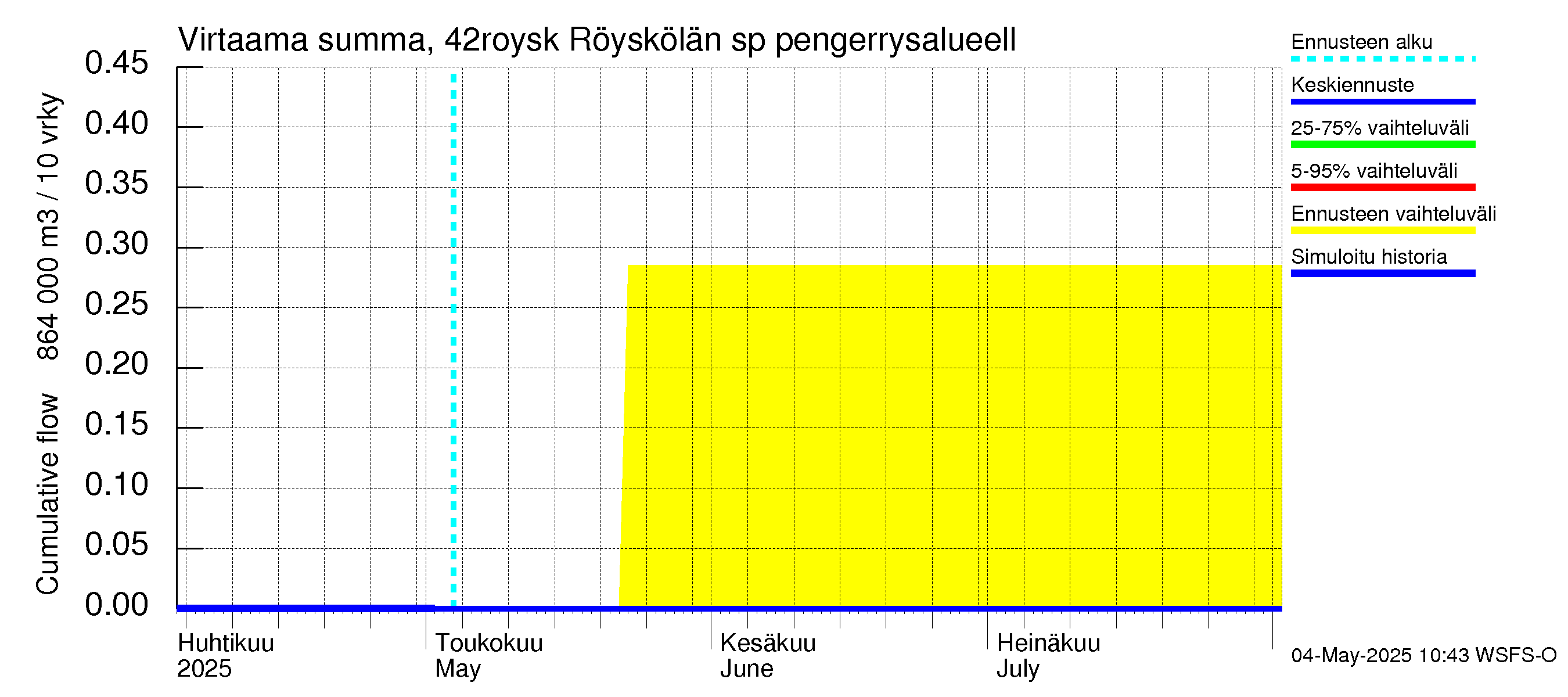 Kyrönjoen vesistöalue - Röyskölän sp pengerrysalueell: Virtaama / juoksutus - summa
