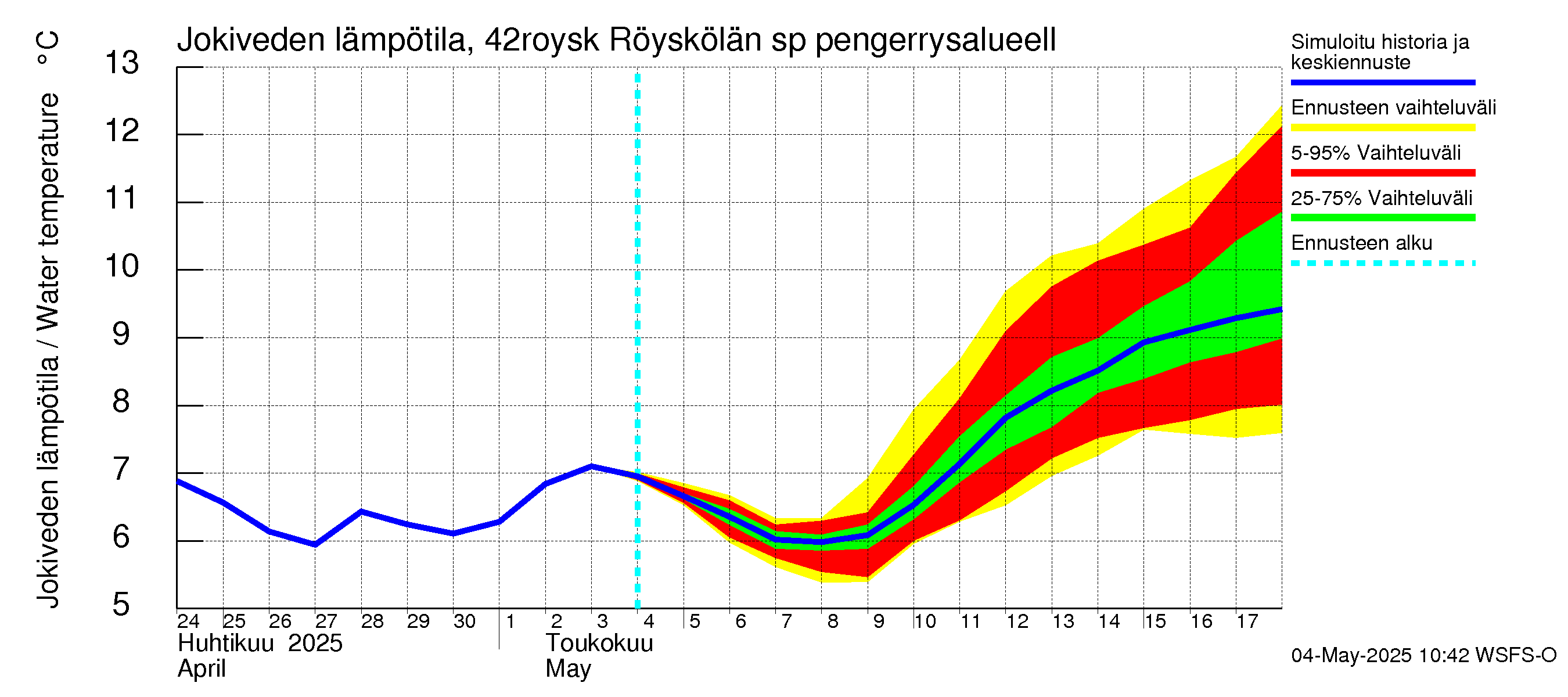 Kyrönjoen vesistöalue - Röyskölän sp pengerrysalueell: Jokiveden lämpötila