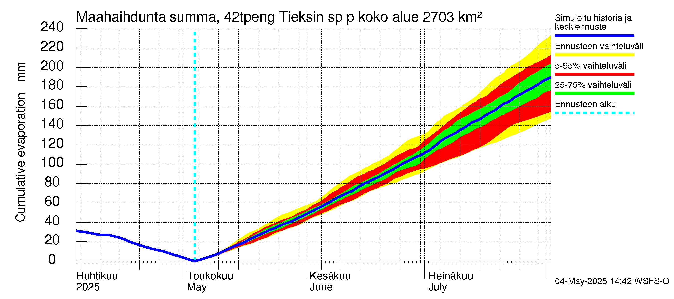 Kyrönjoen vesistöalue - Tieksin sp pengerrysalueelle: Haihdunta maa-alueelta - summa