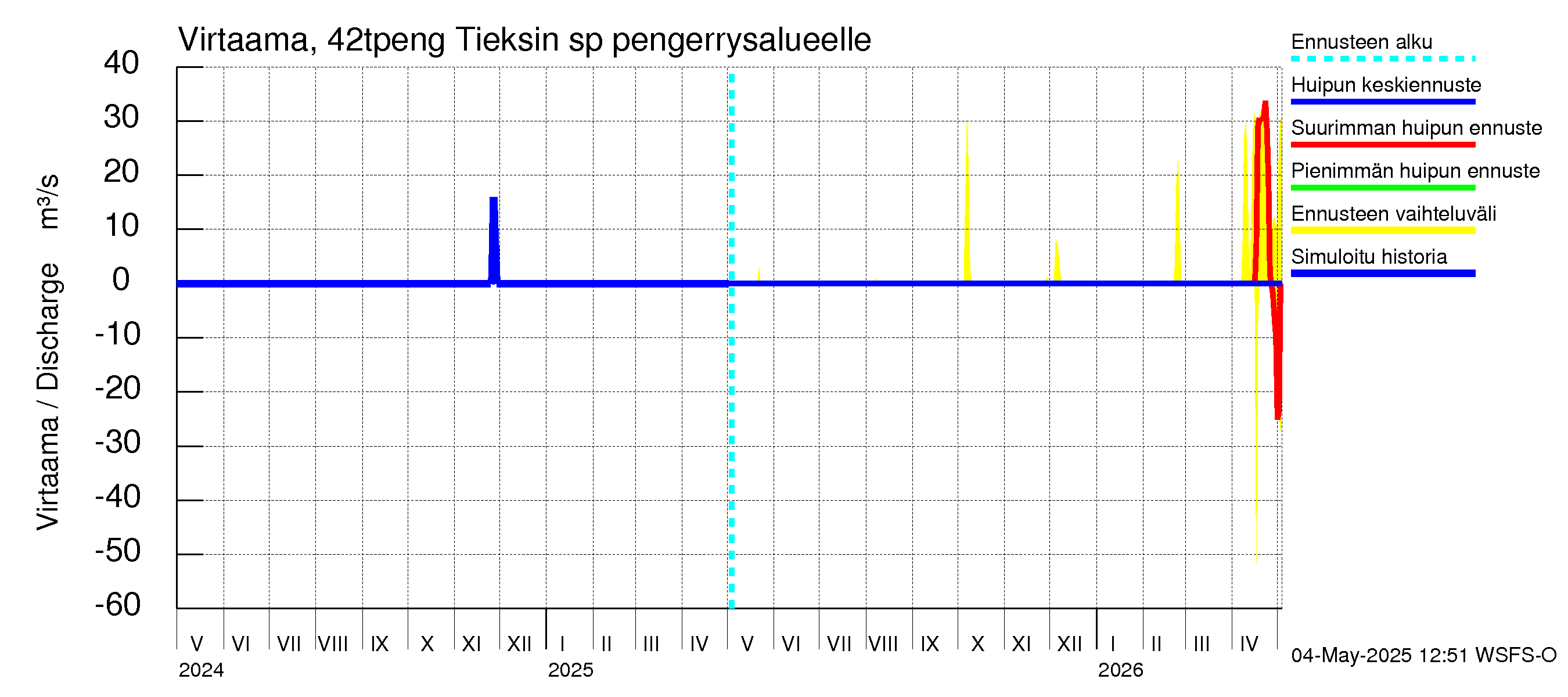 Kyrönjoen vesistöalue - Tieksin sp pengerrysalueelle: Virtaama / juoksutus - huippujen keski- ja ääriennusteet